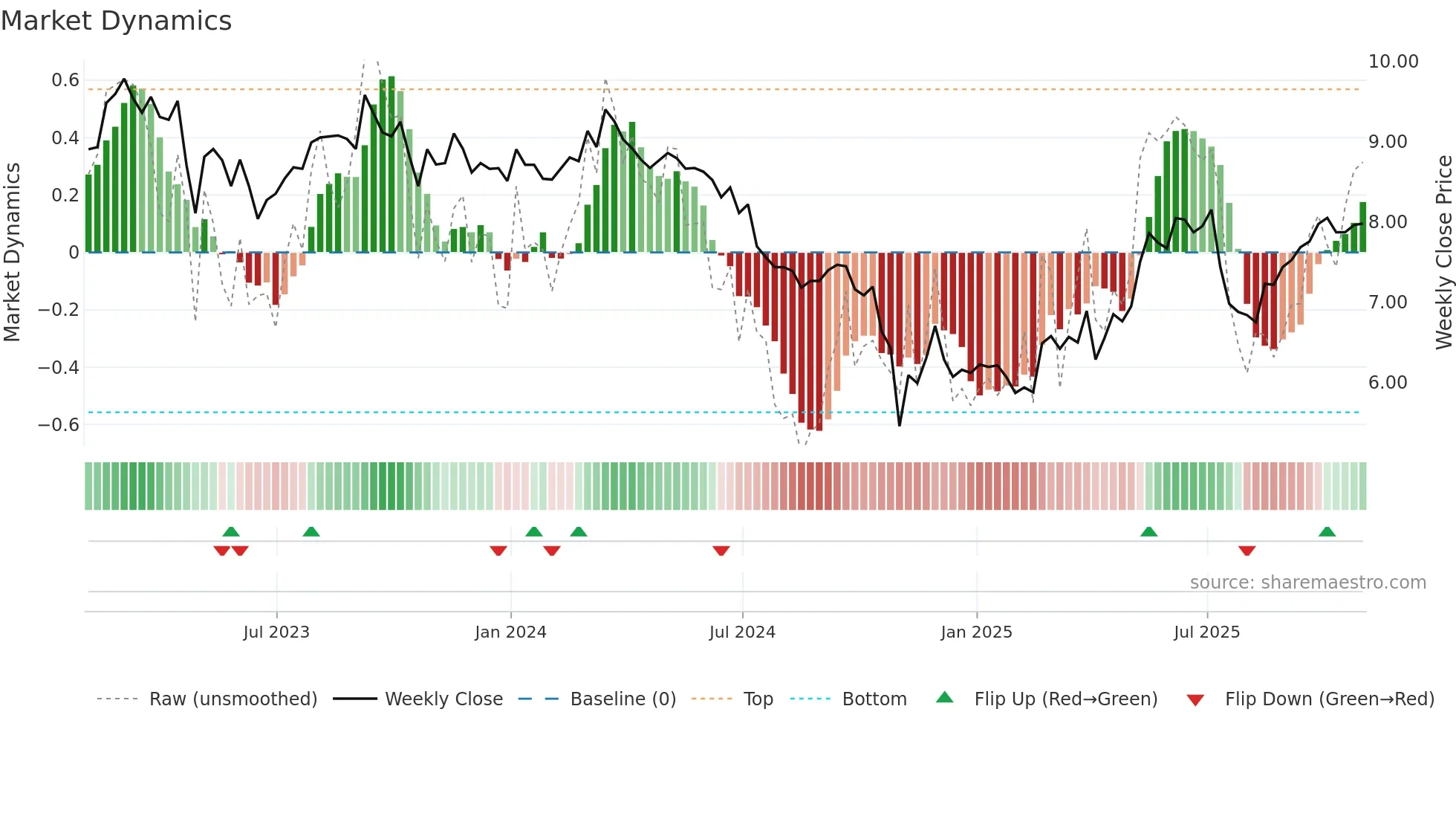 SPB weekly Market Dynamics chart