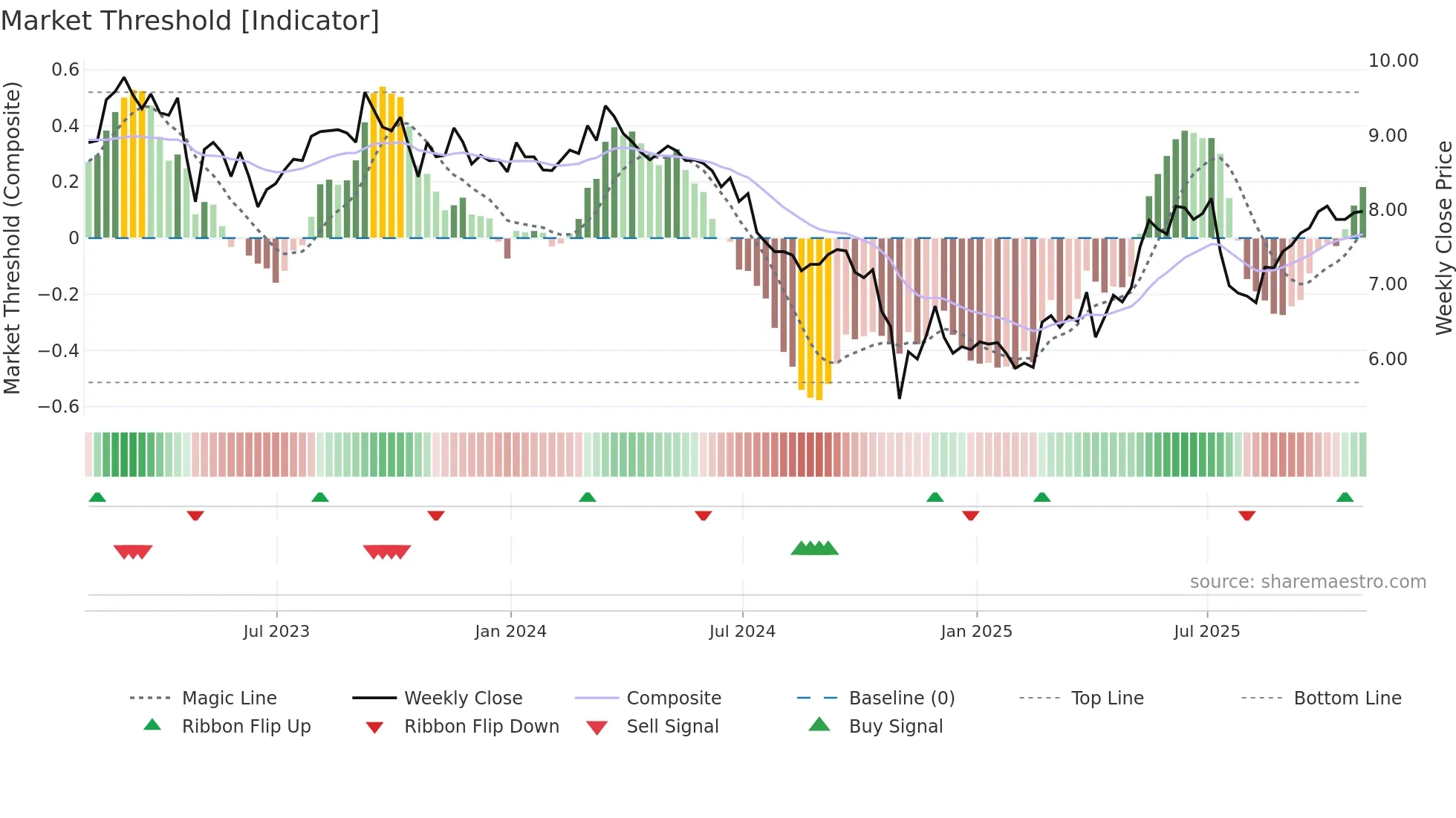 SPB weekly Market Threshold chart