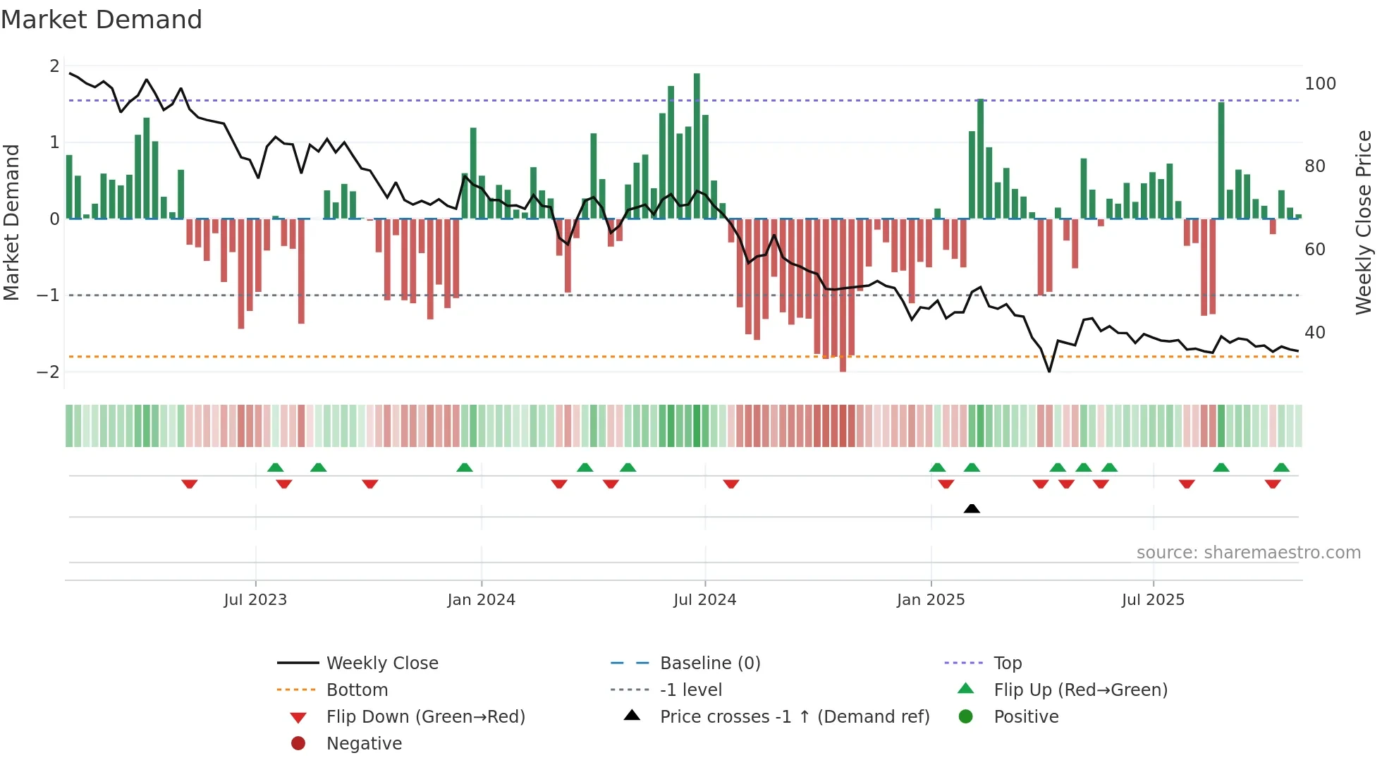 6550 weekly Market Demand chart