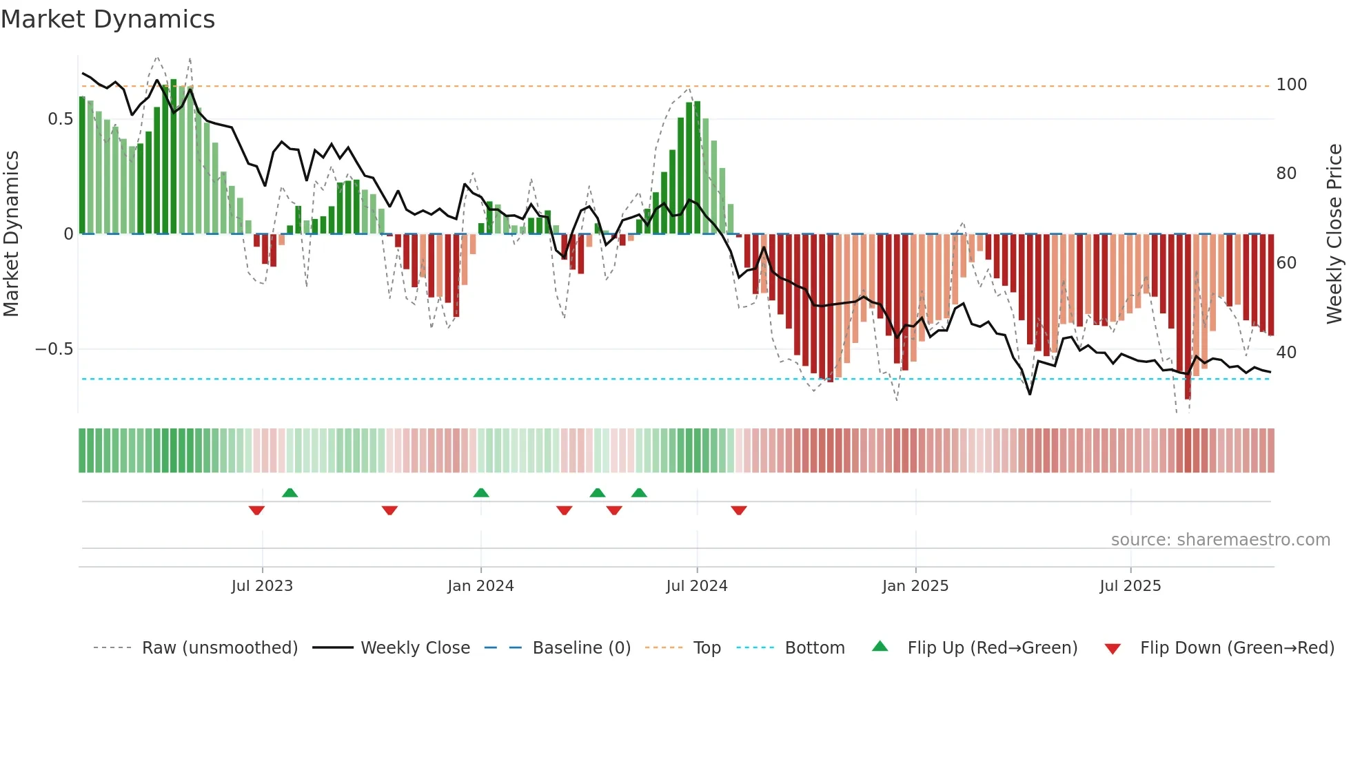 6550 weekly Market Dynamics chart