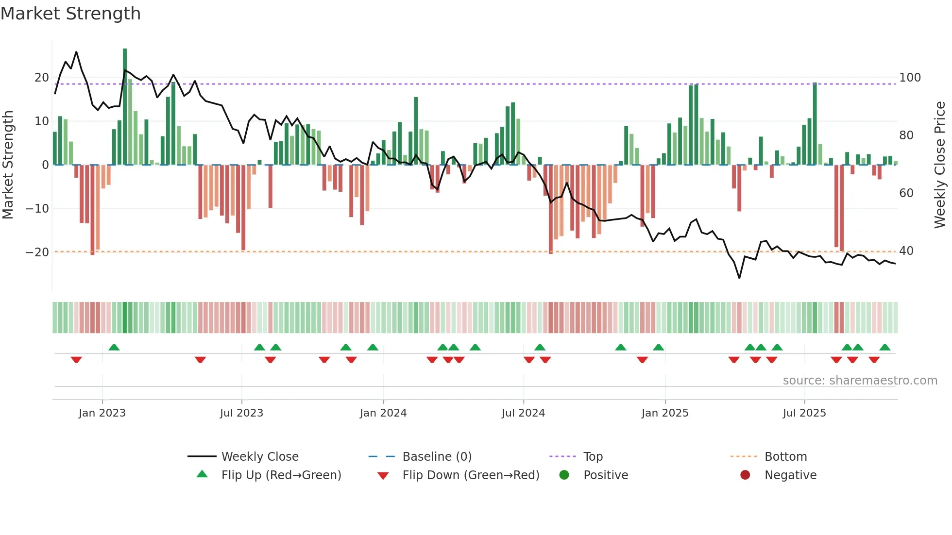 6550 weekly Market Strength chart