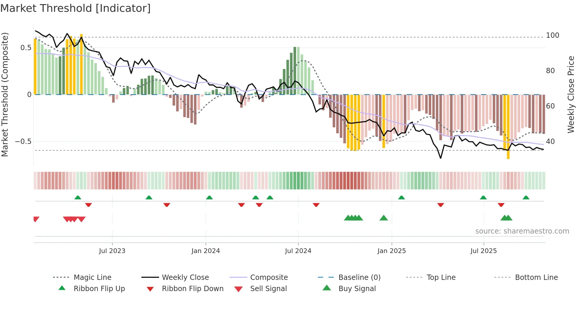 6550 weekly Market Threshold chart