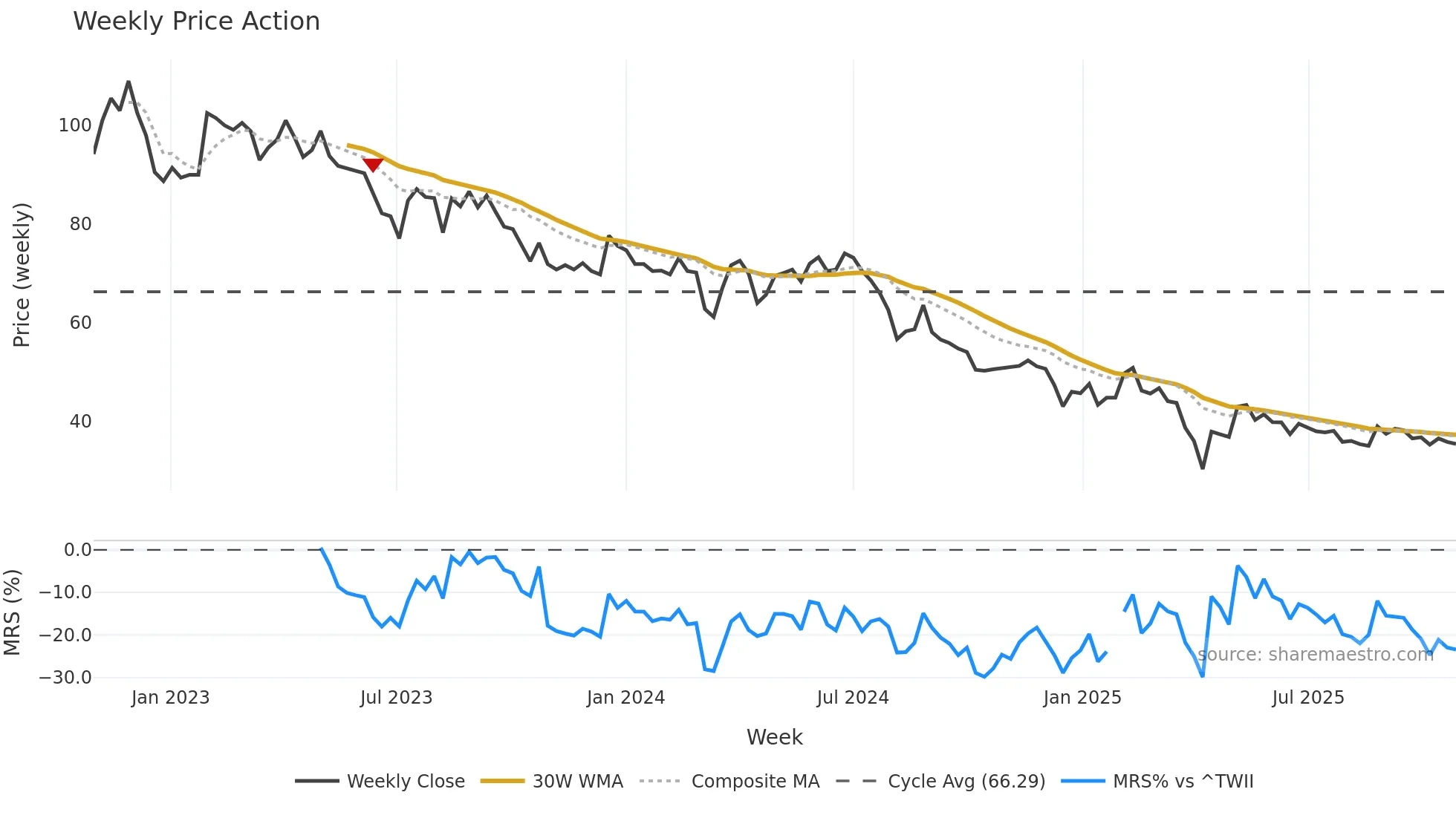 6550 weekly Price Action chart, closing 2025-10-27