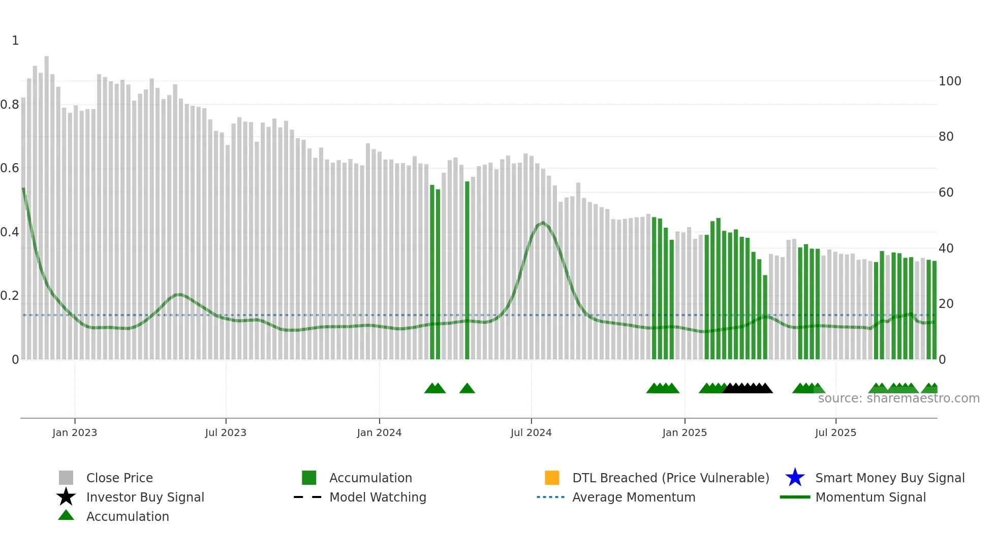 6550 weekly Smart Money chart