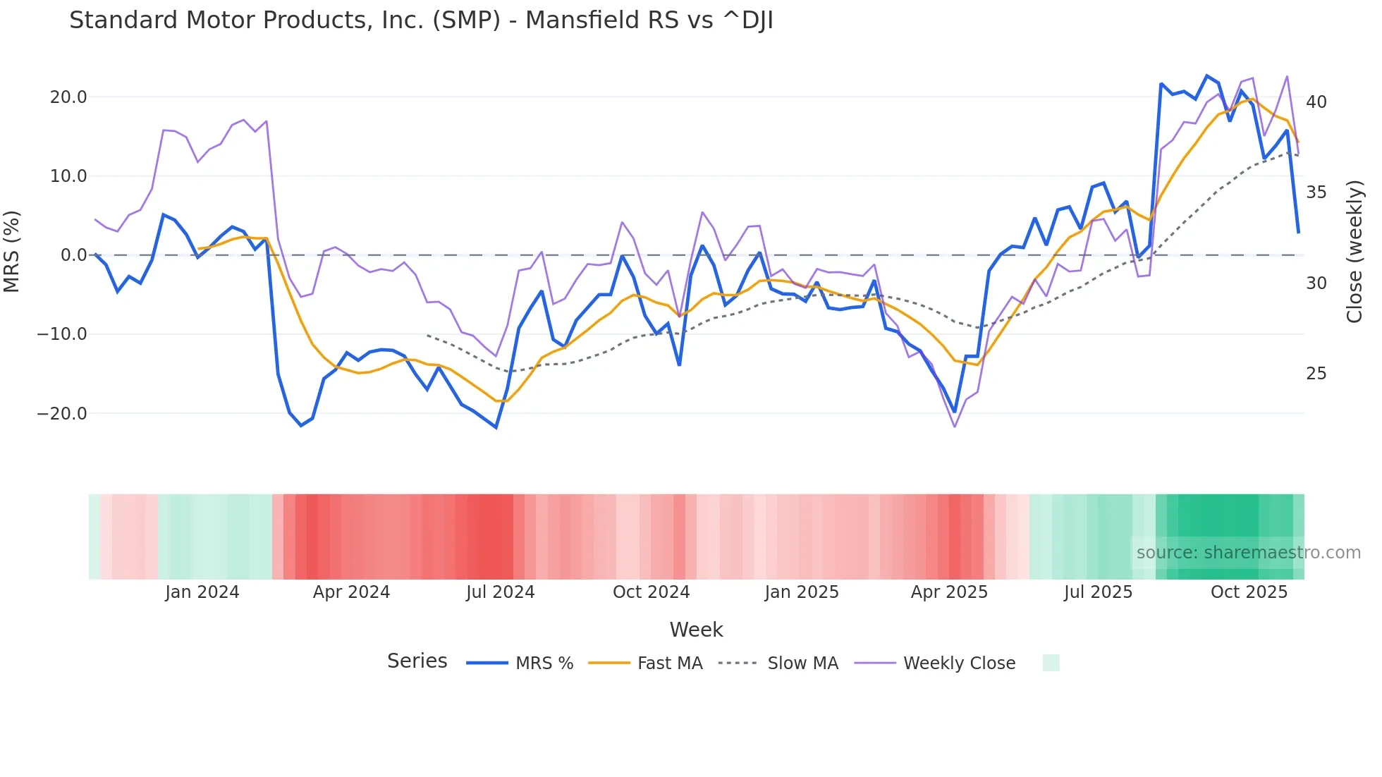SMP Mansfield Relative Strength chart