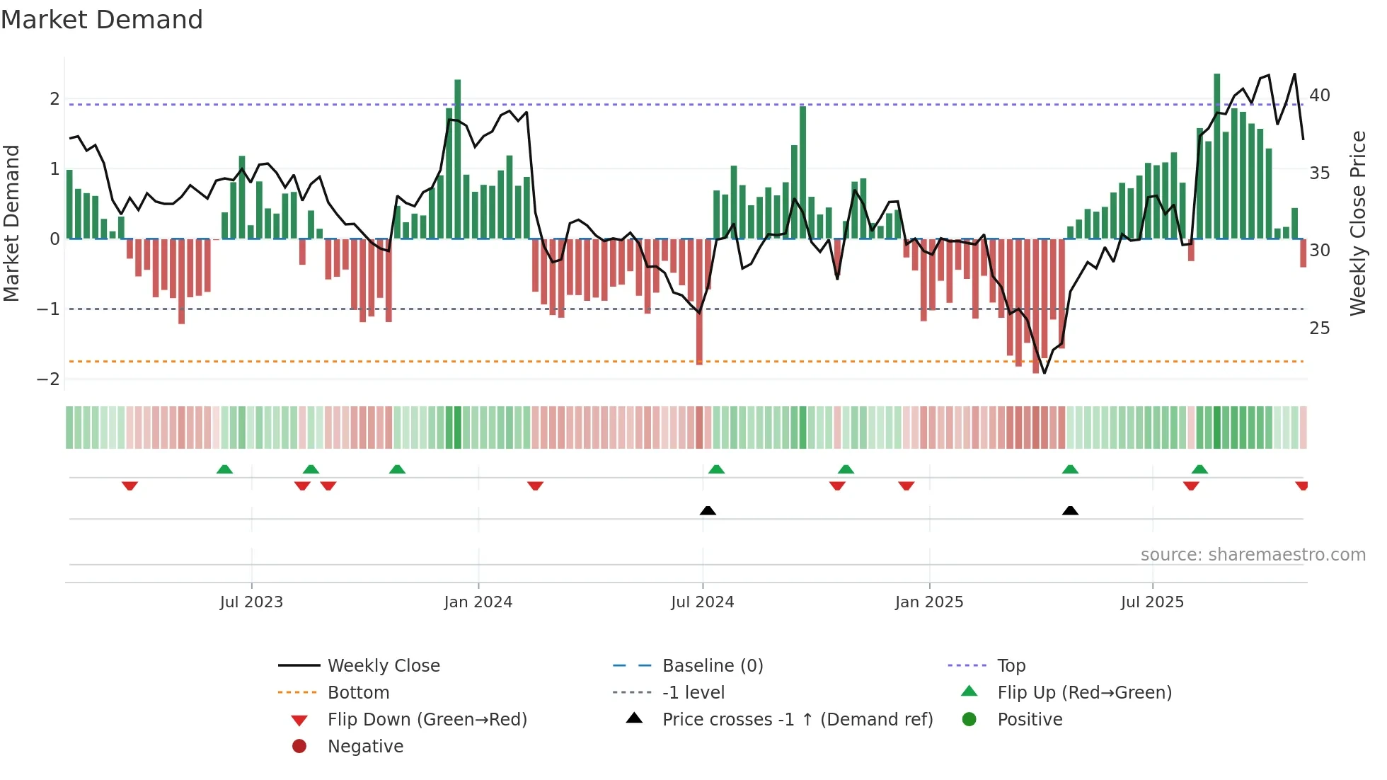 SMP weekly Market Demand chart