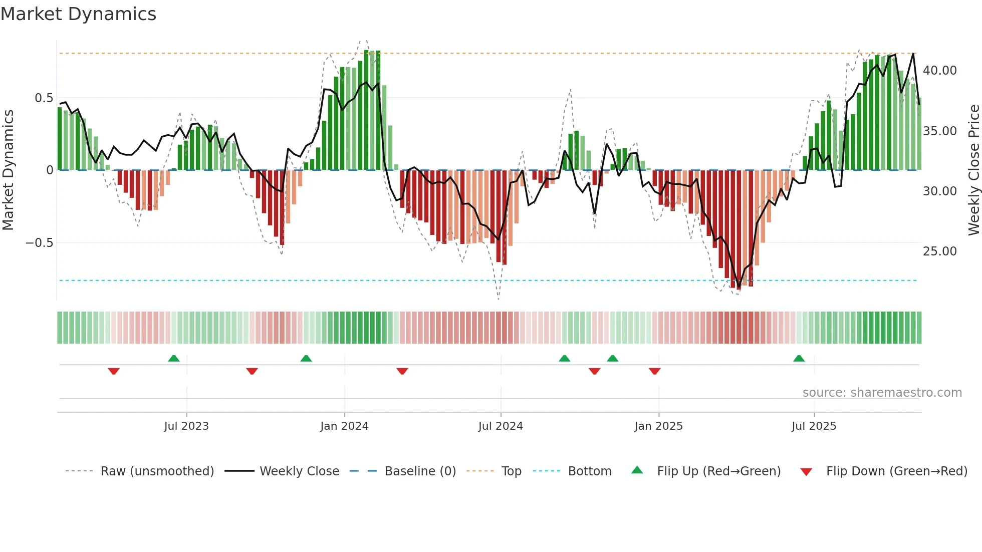 SMP weekly Market Dynamics chart