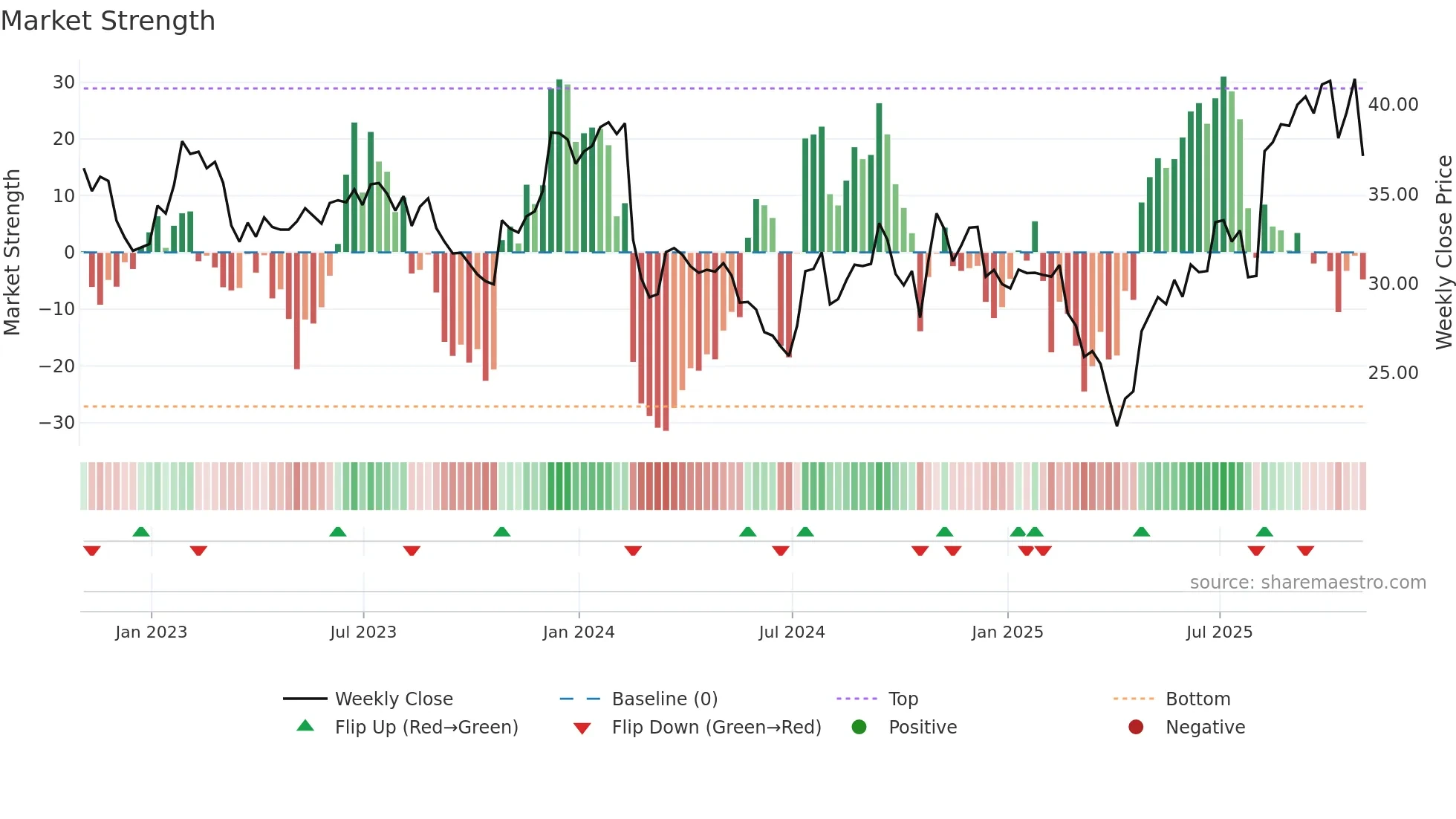 SMP weekly Market Strength chart