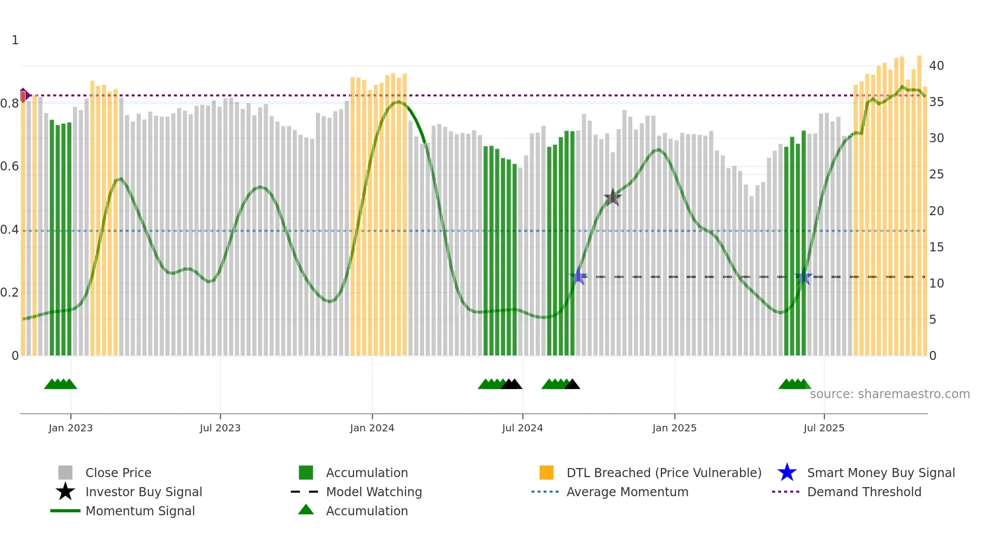 SMP weekly Smart Money chart