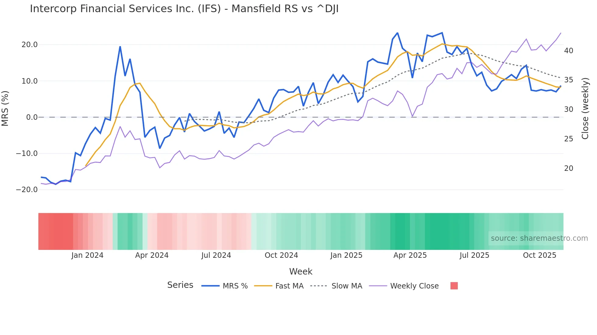 IFS Mansfield Relative Strength chart