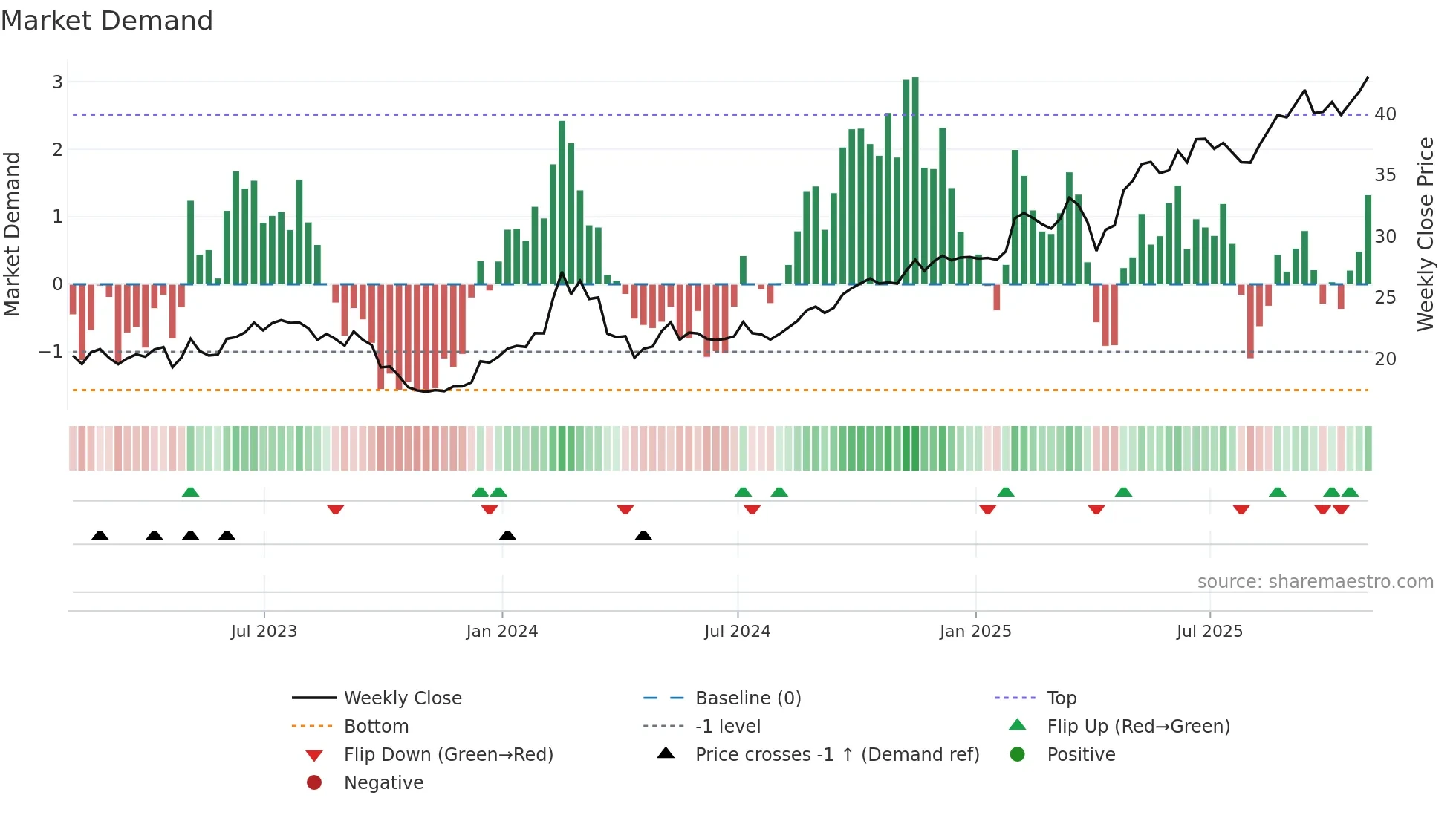 IFS weekly Market Demand chart