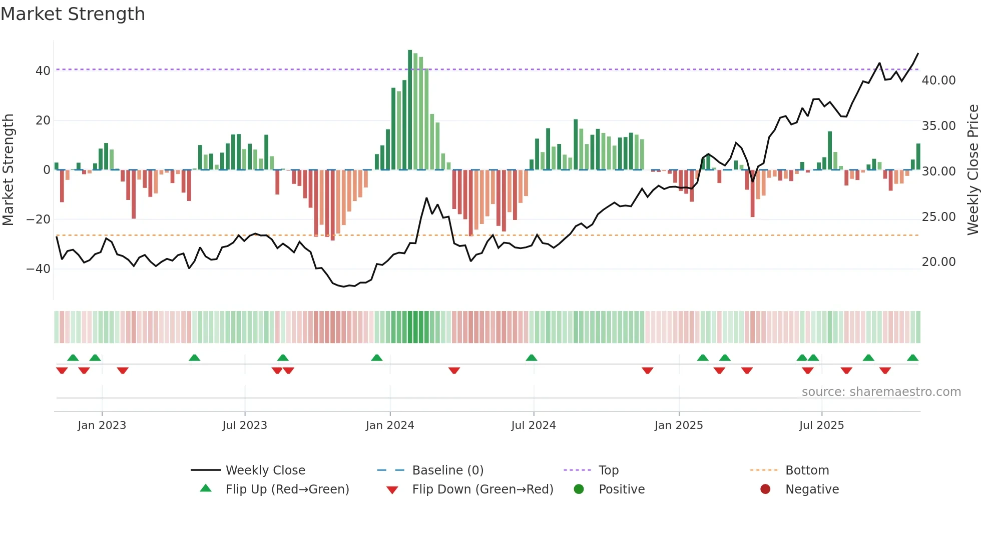 IFS weekly Market Strength chart
