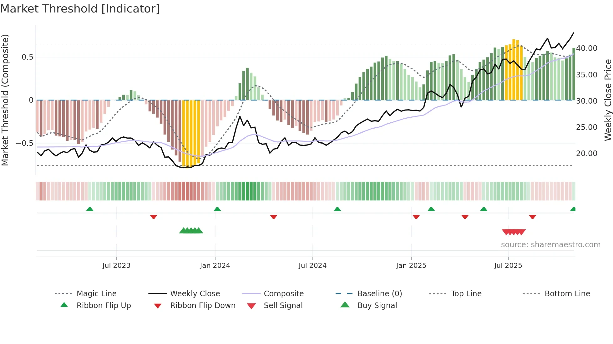 IFS weekly Market Threshold chart