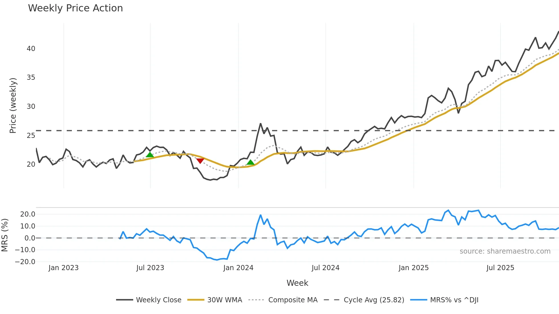 IFS weekly Price Action chart, closing 2025-10-31