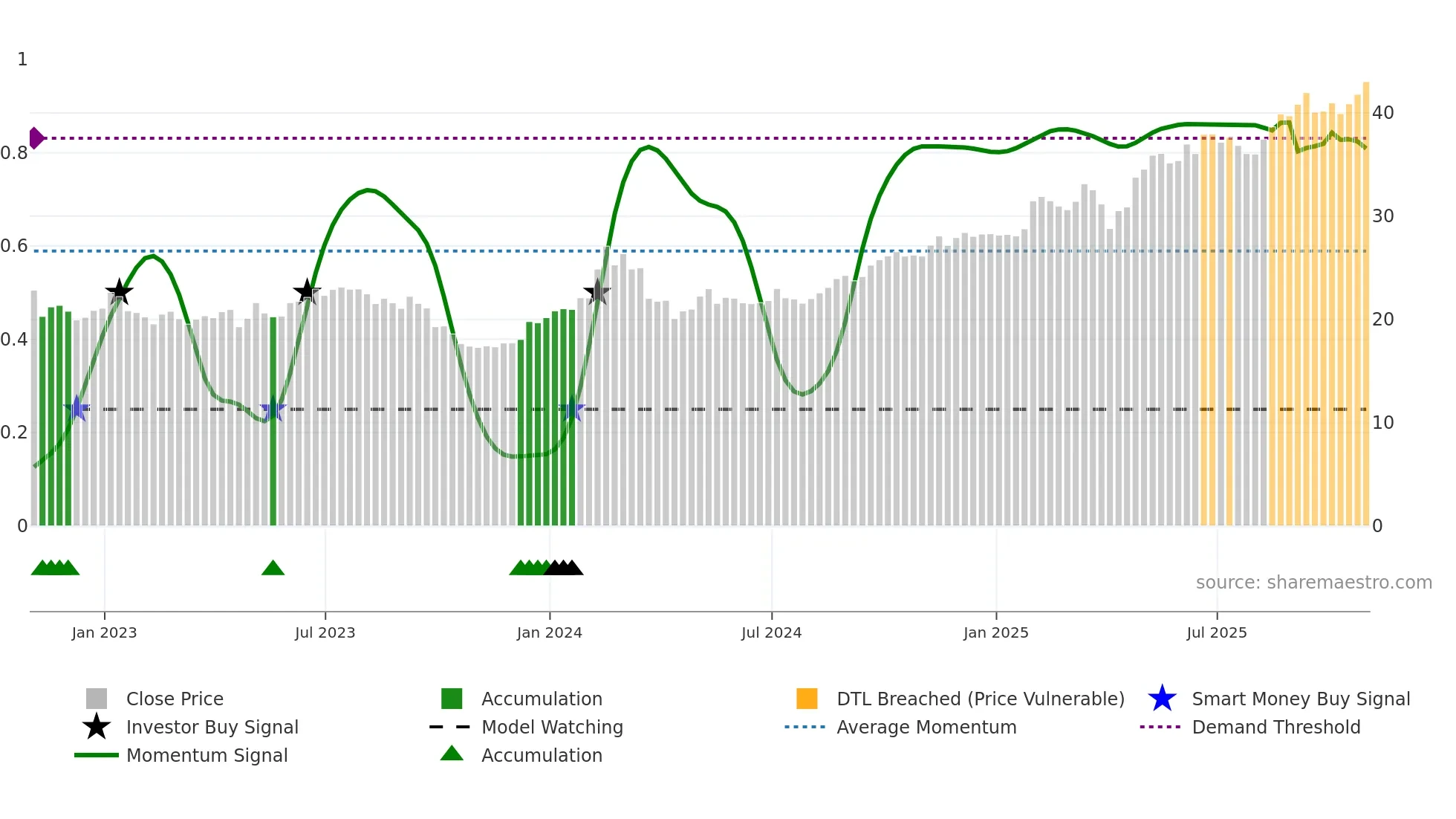 IFS weekly Smart Money chart