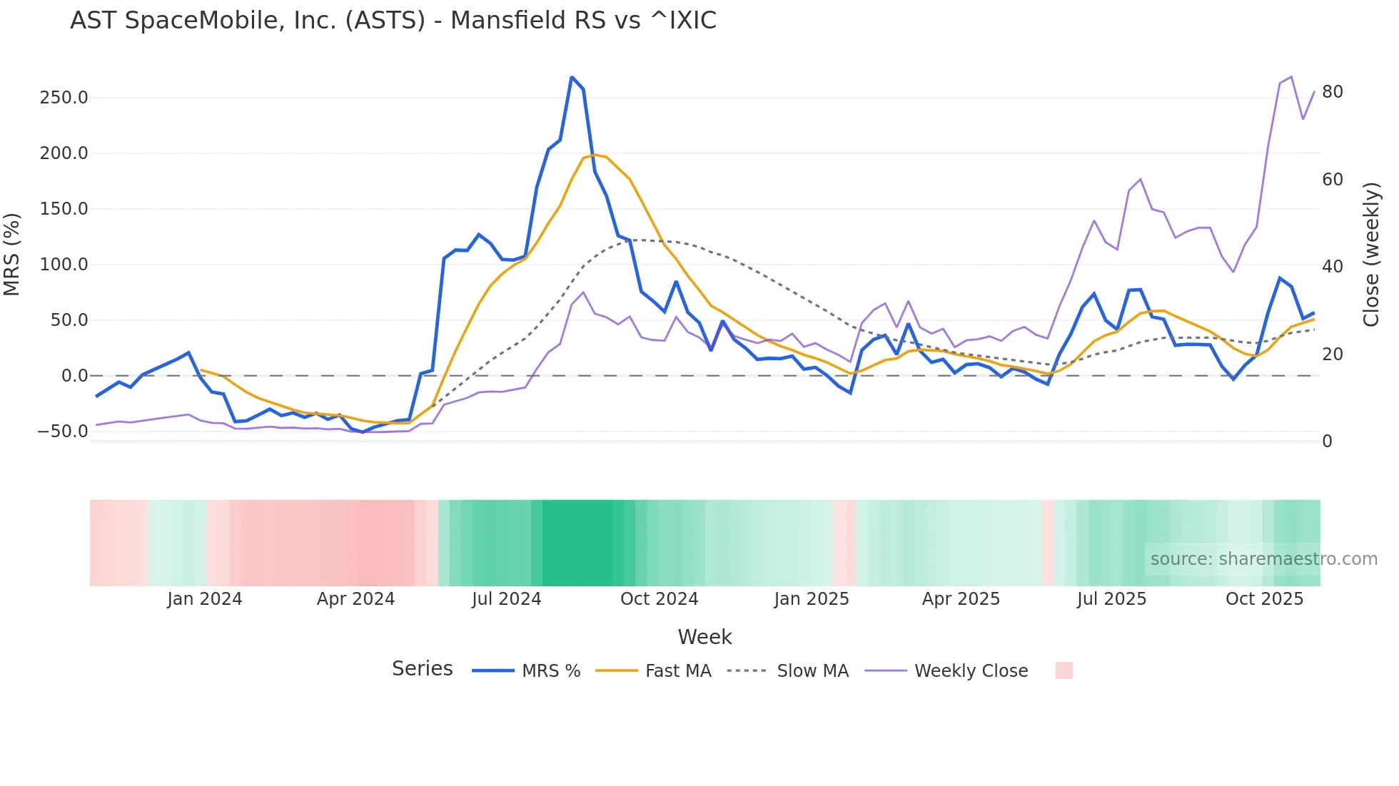 ASTS Mansfield Relative Strength chart