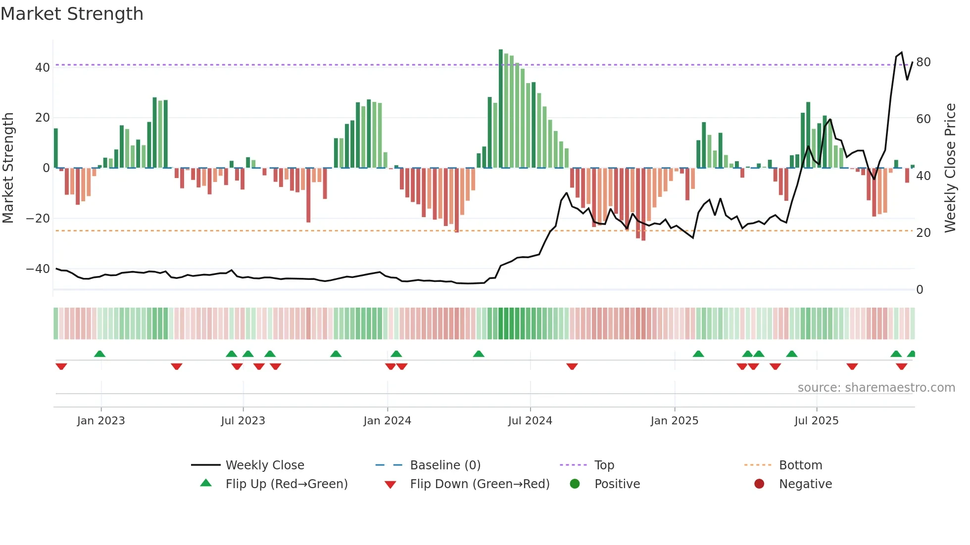 ASTS weekly Market Strength chart