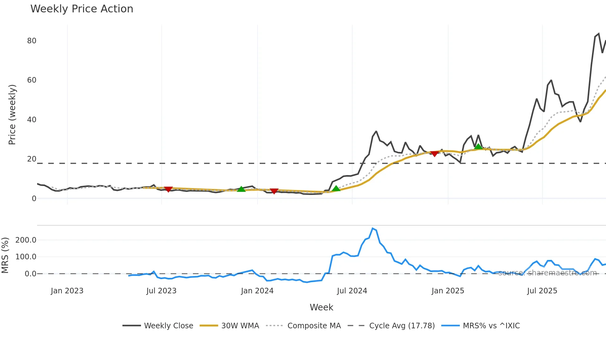 ASTS weekly Price Action chart, closing 2025-10-31
