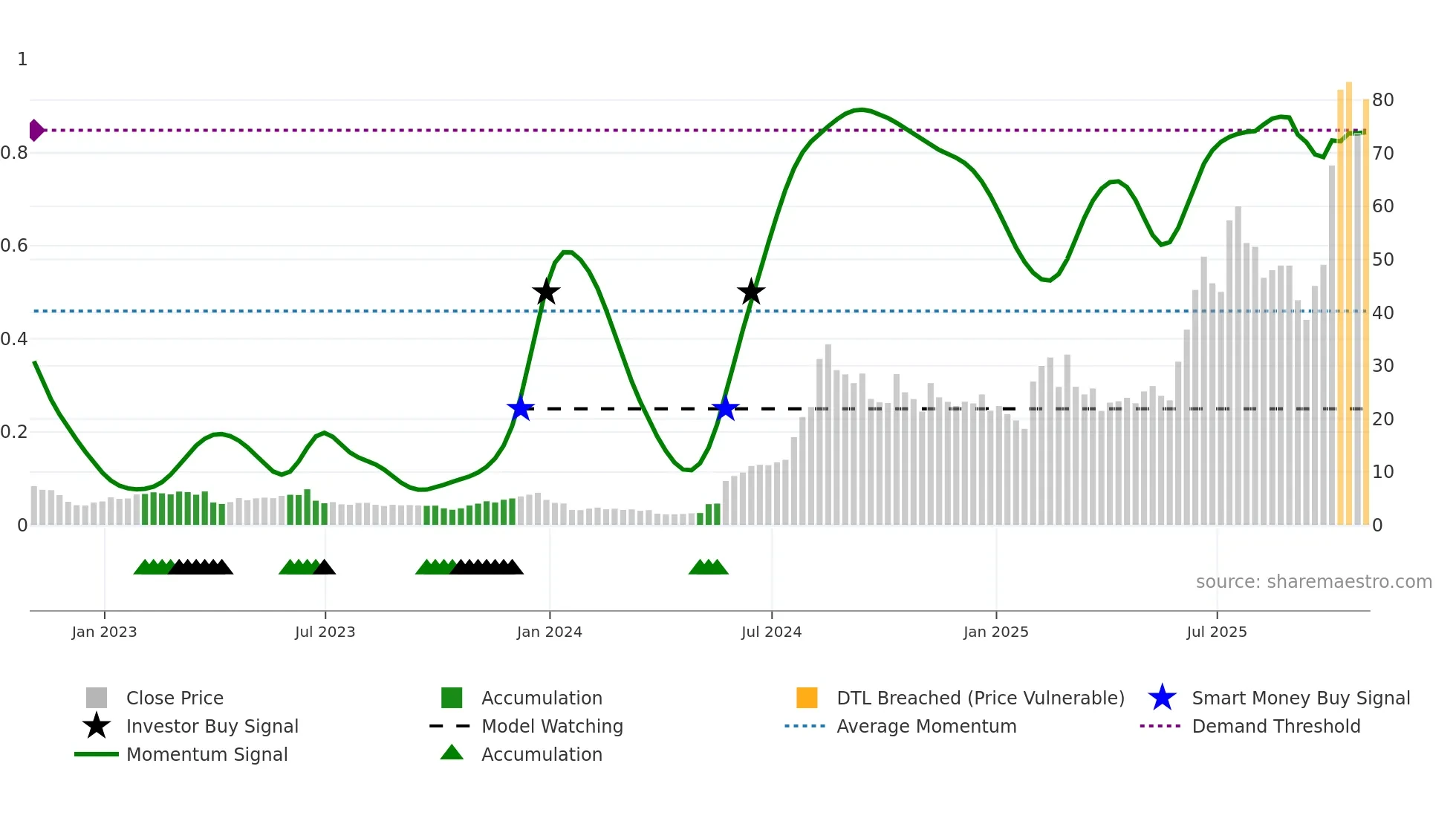 ASTS weekly Smart Money chart