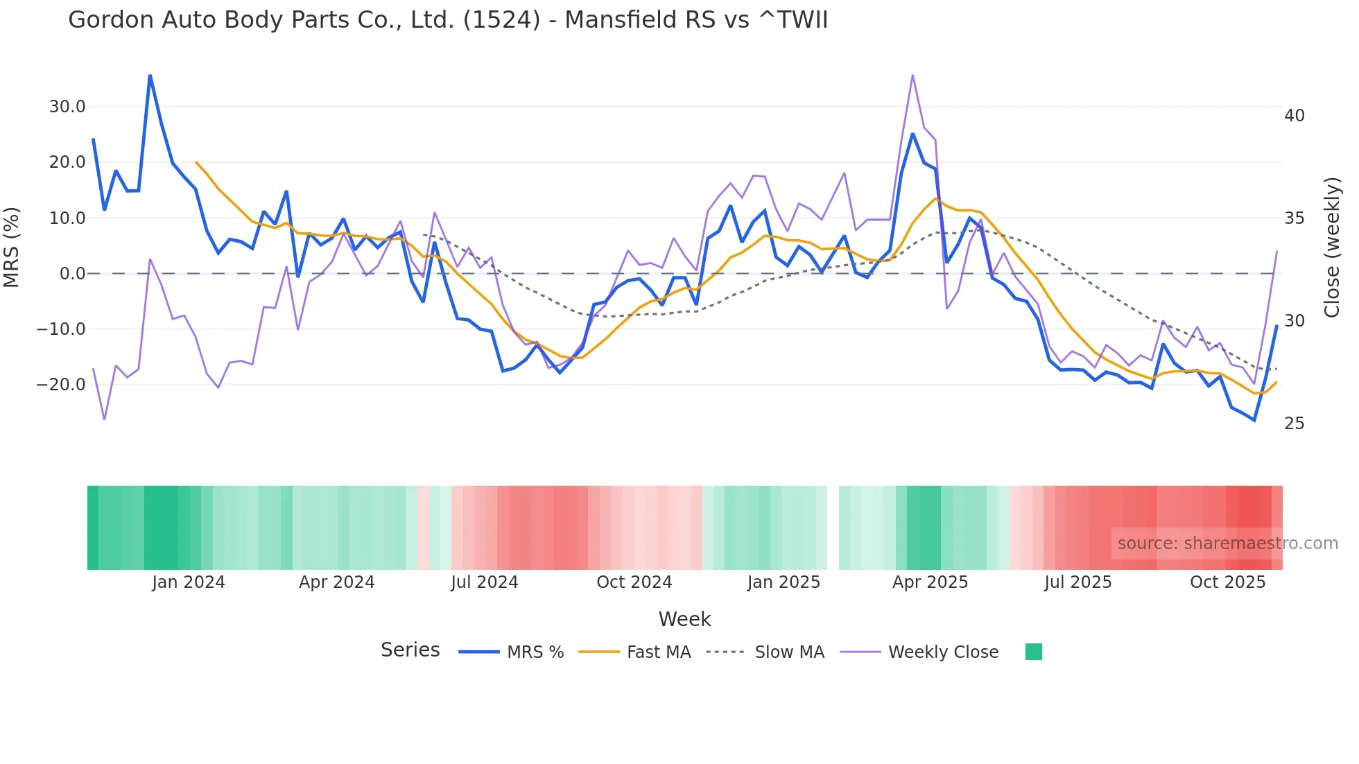 1524 Mansfield Relative Strength chart