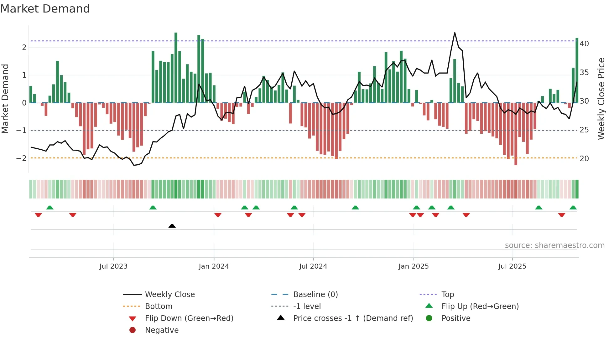 1524 weekly Market Demand chart
