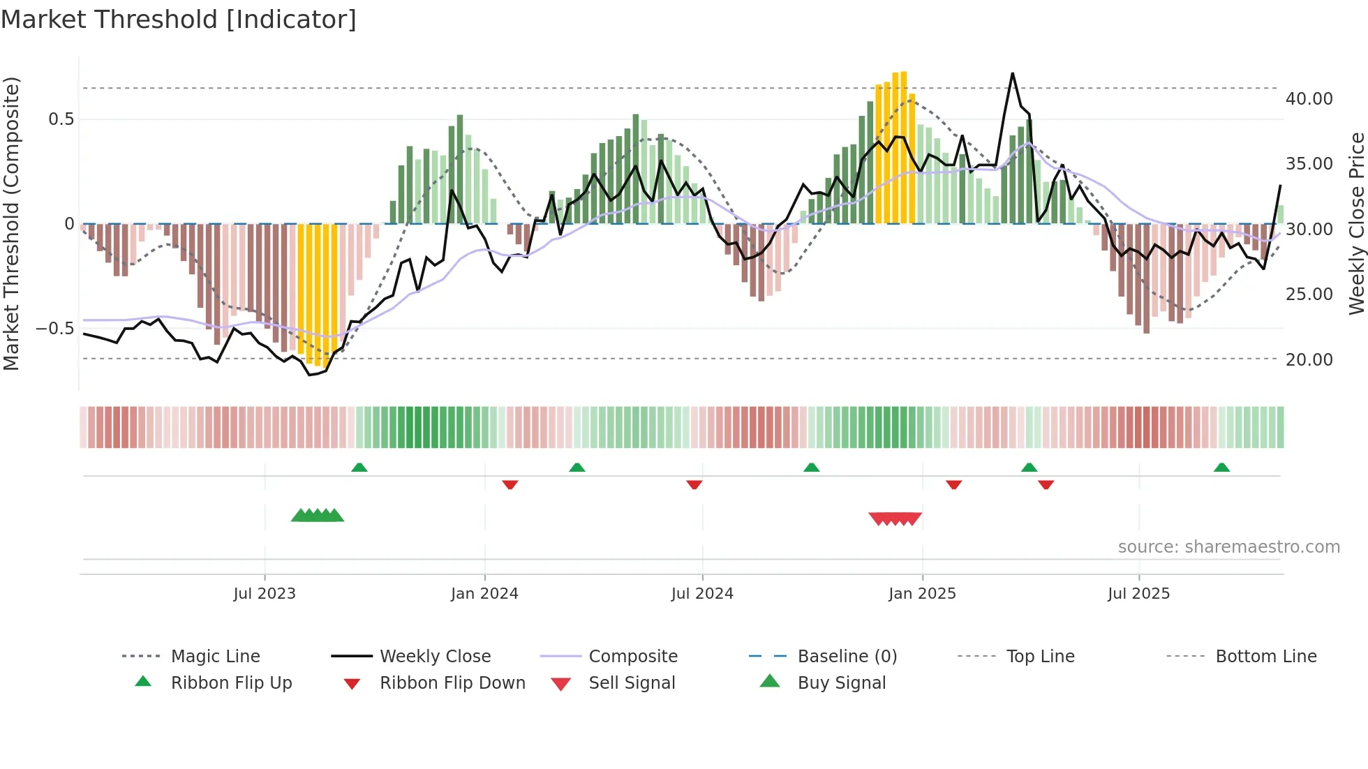 1524 weekly Market Threshold chart