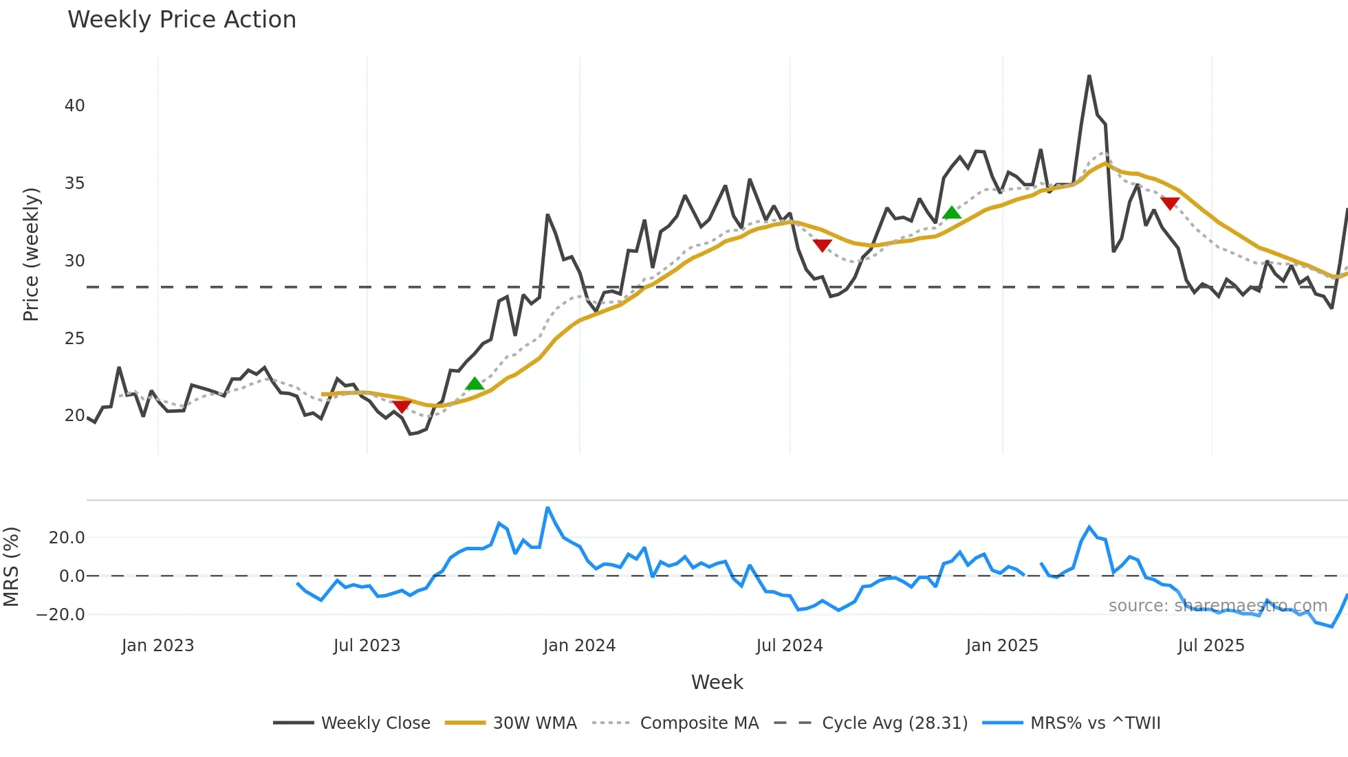 1524 weekly Price Action chart, closing 2025-10-27