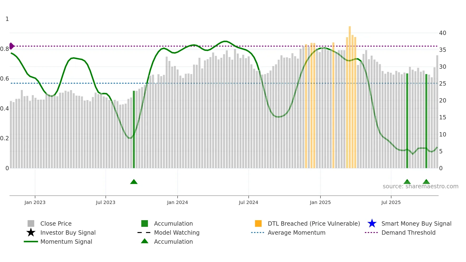 1524 weekly Smart Money chart