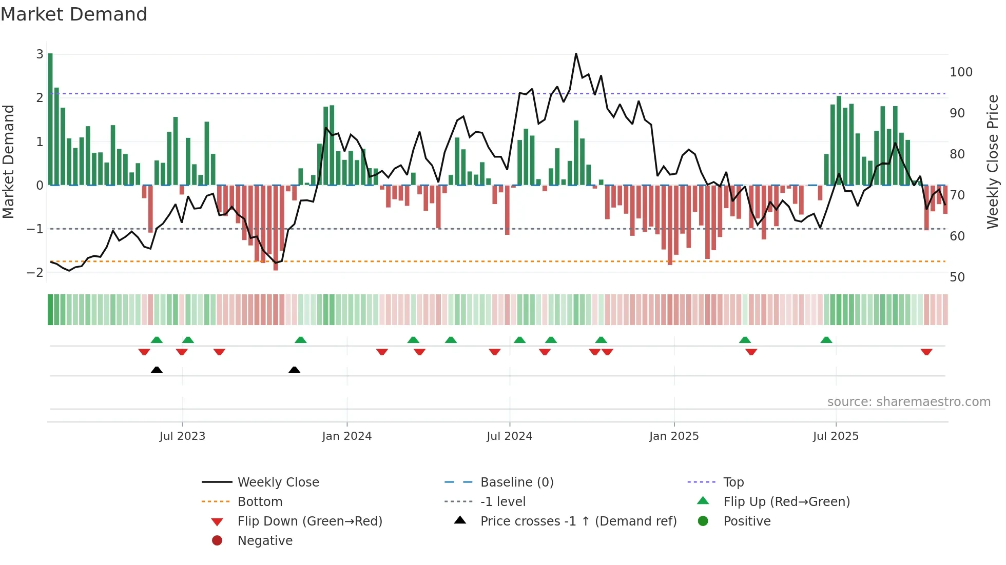MTH weekly Market Demand chart