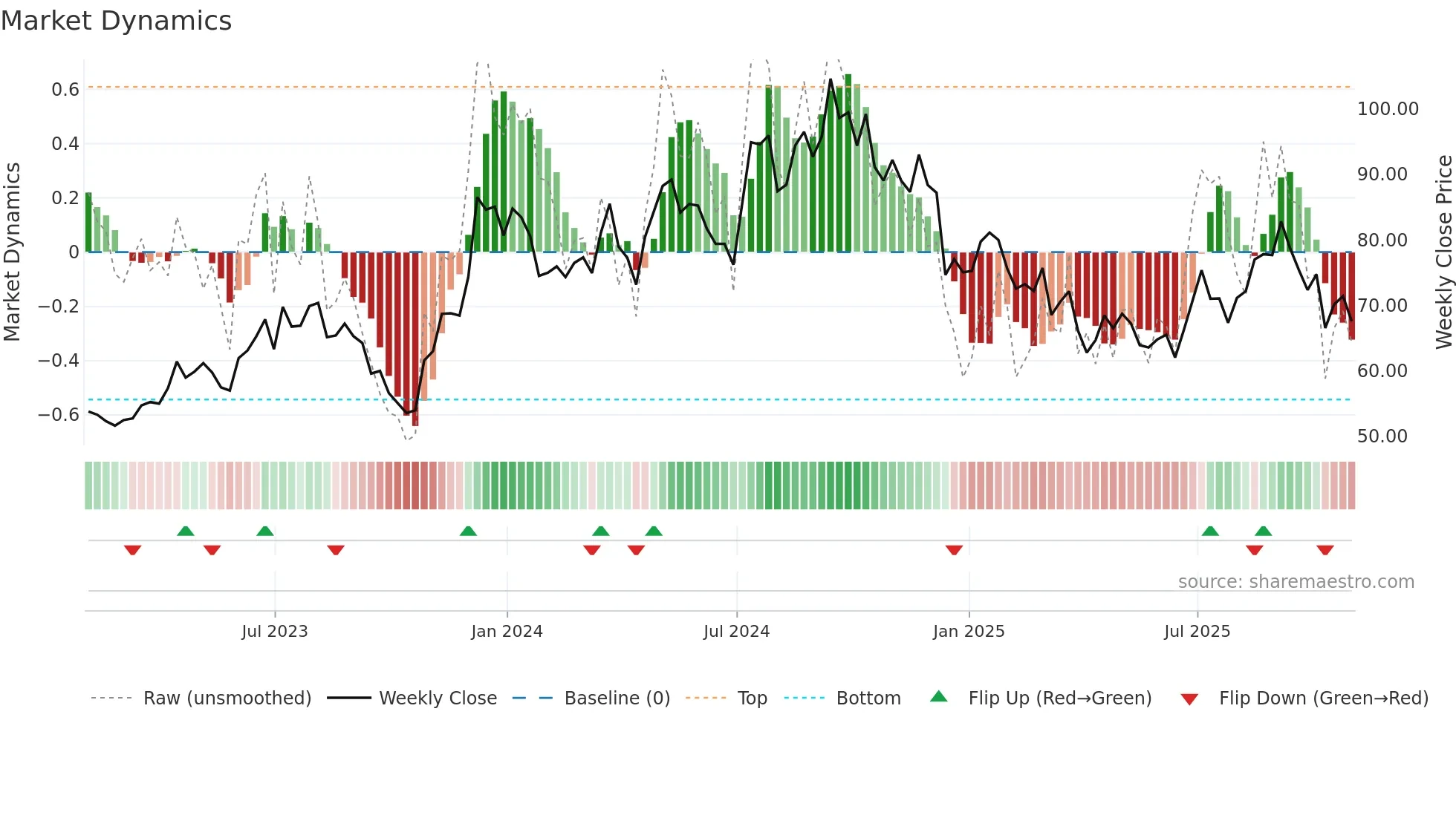 MTH weekly Market Dynamics chart