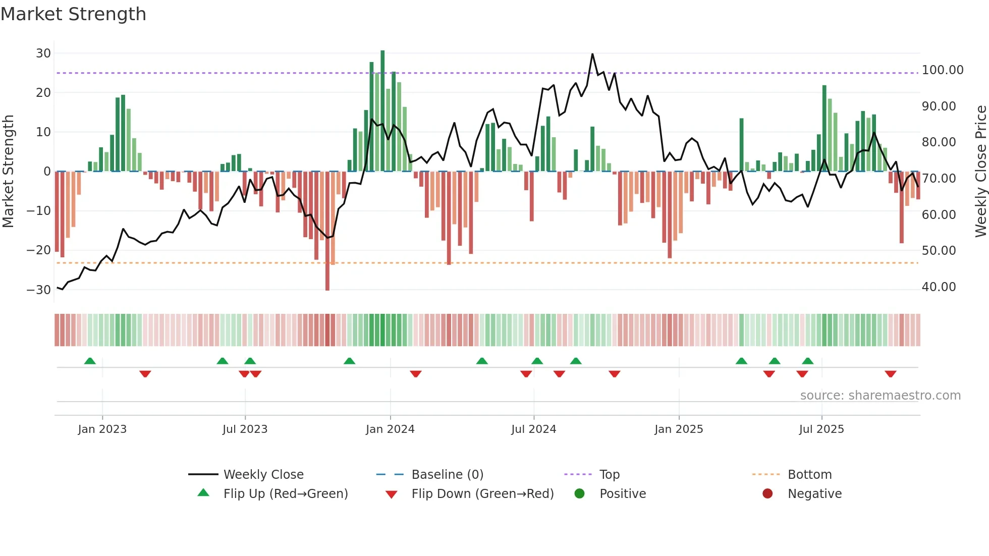 MTH weekly Market Strength chart