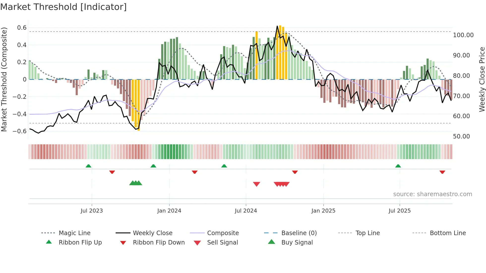 MTH weekly Market Threshold chart