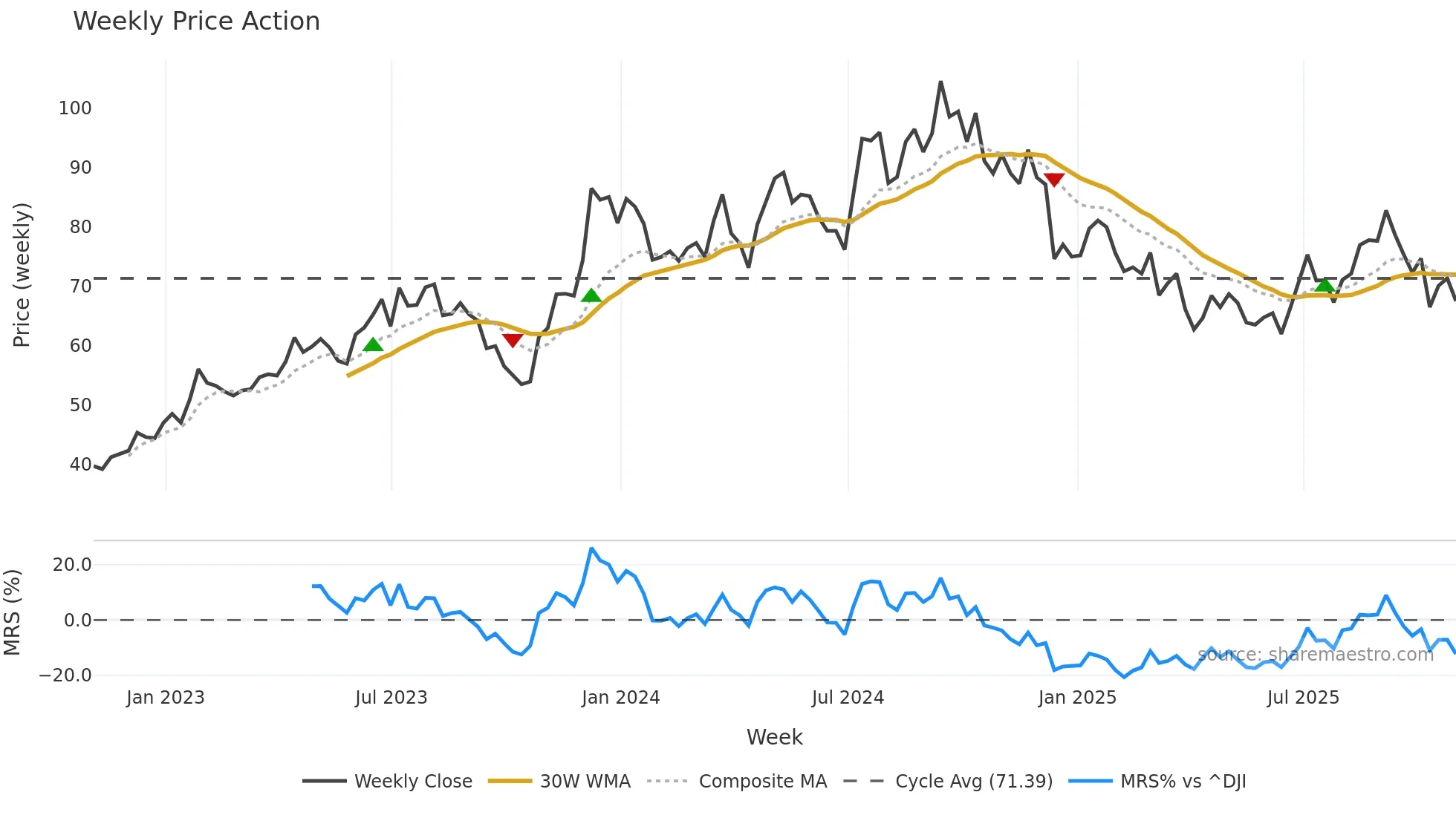 MTH weekly Price Action chart, closing 2025-10-31