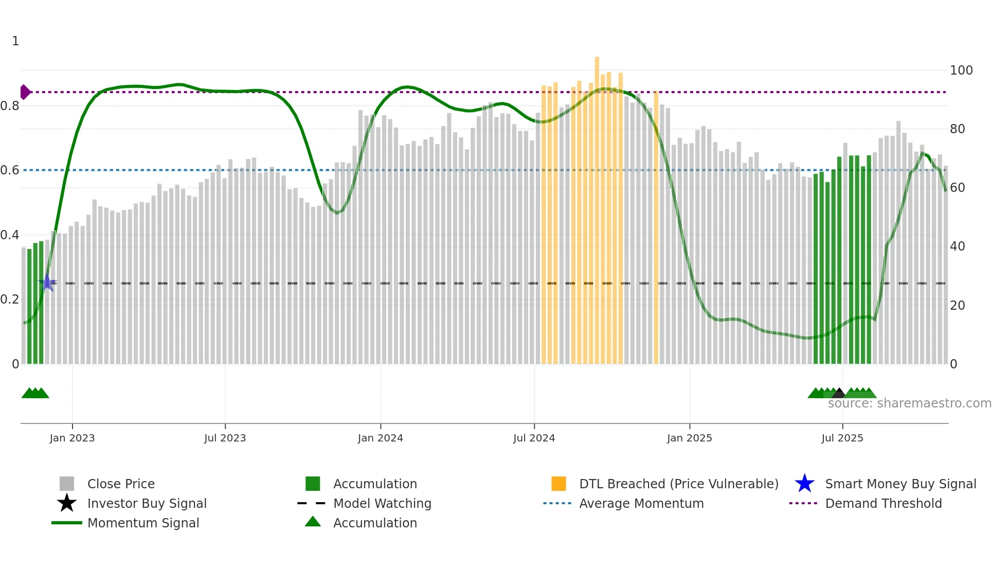 MTH weekly Smart Money chart