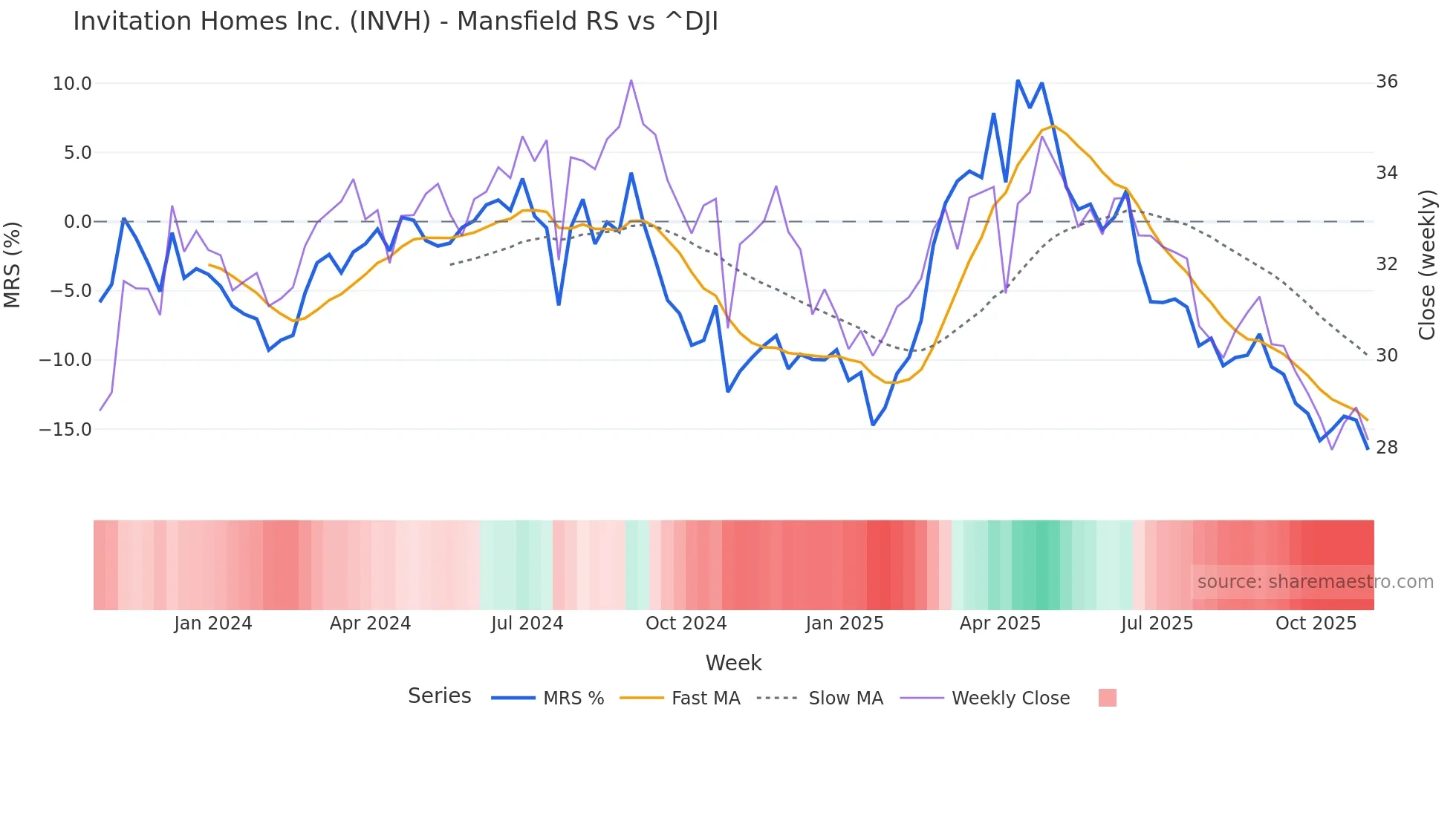 INVH Mansfield Relative Strength chart