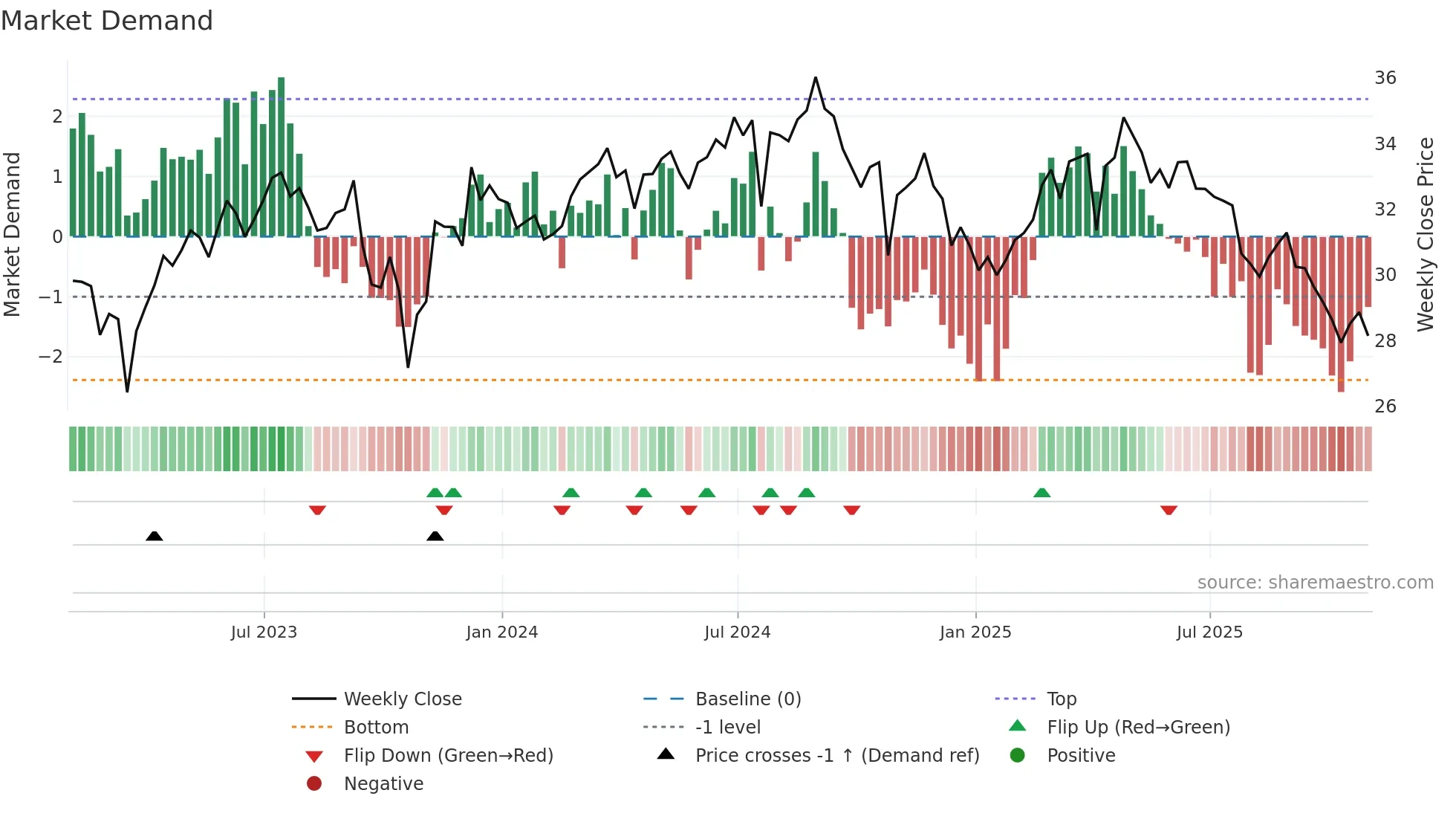 INVH weekly Market Demand chart