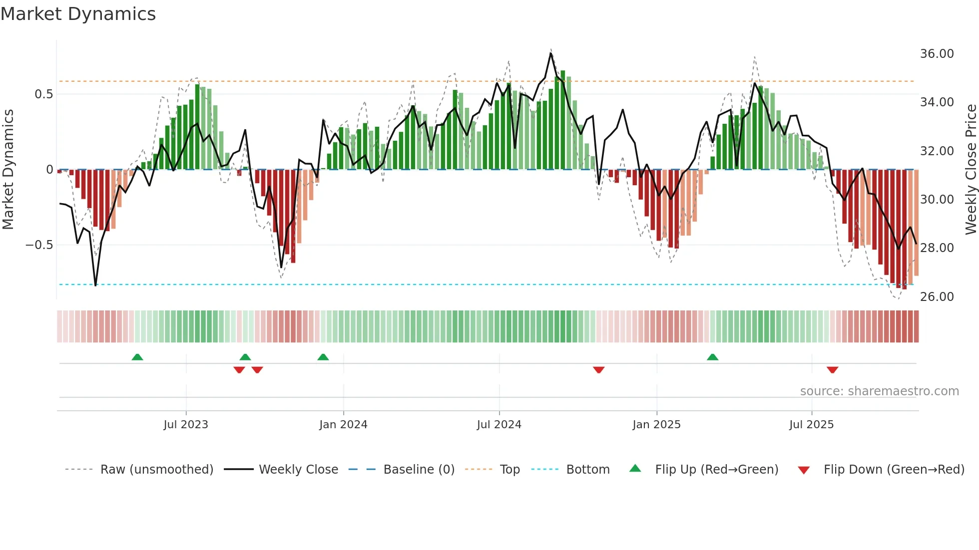 INVH weekly Market Dynamics chart