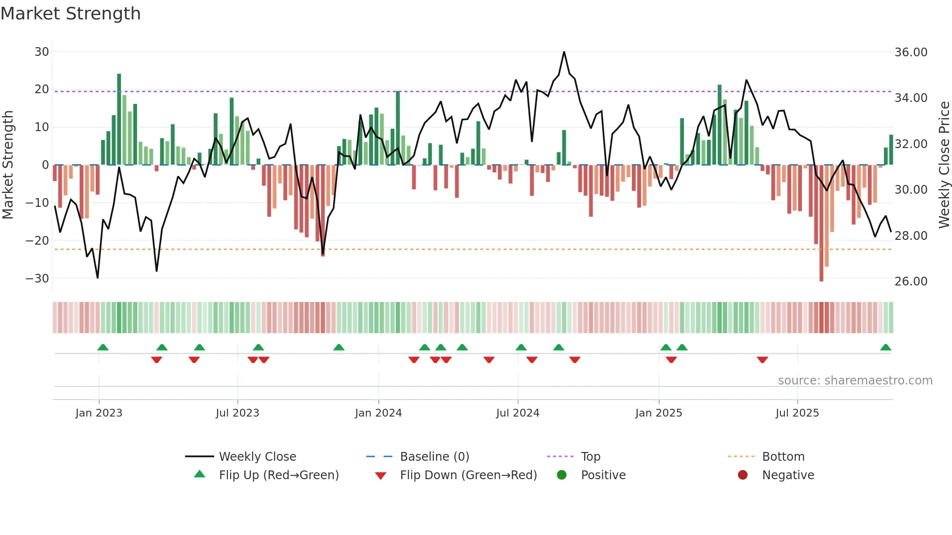 INVH weekly Market Strength chart