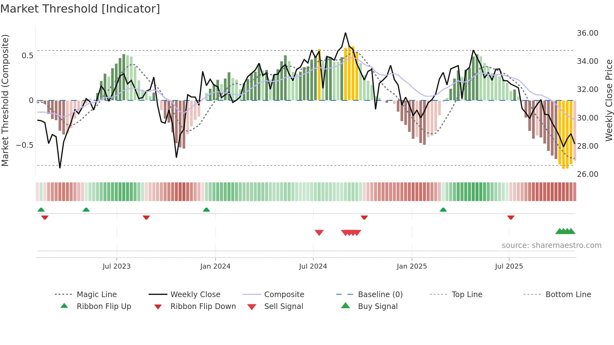 INVH weekly Market Threshold chart