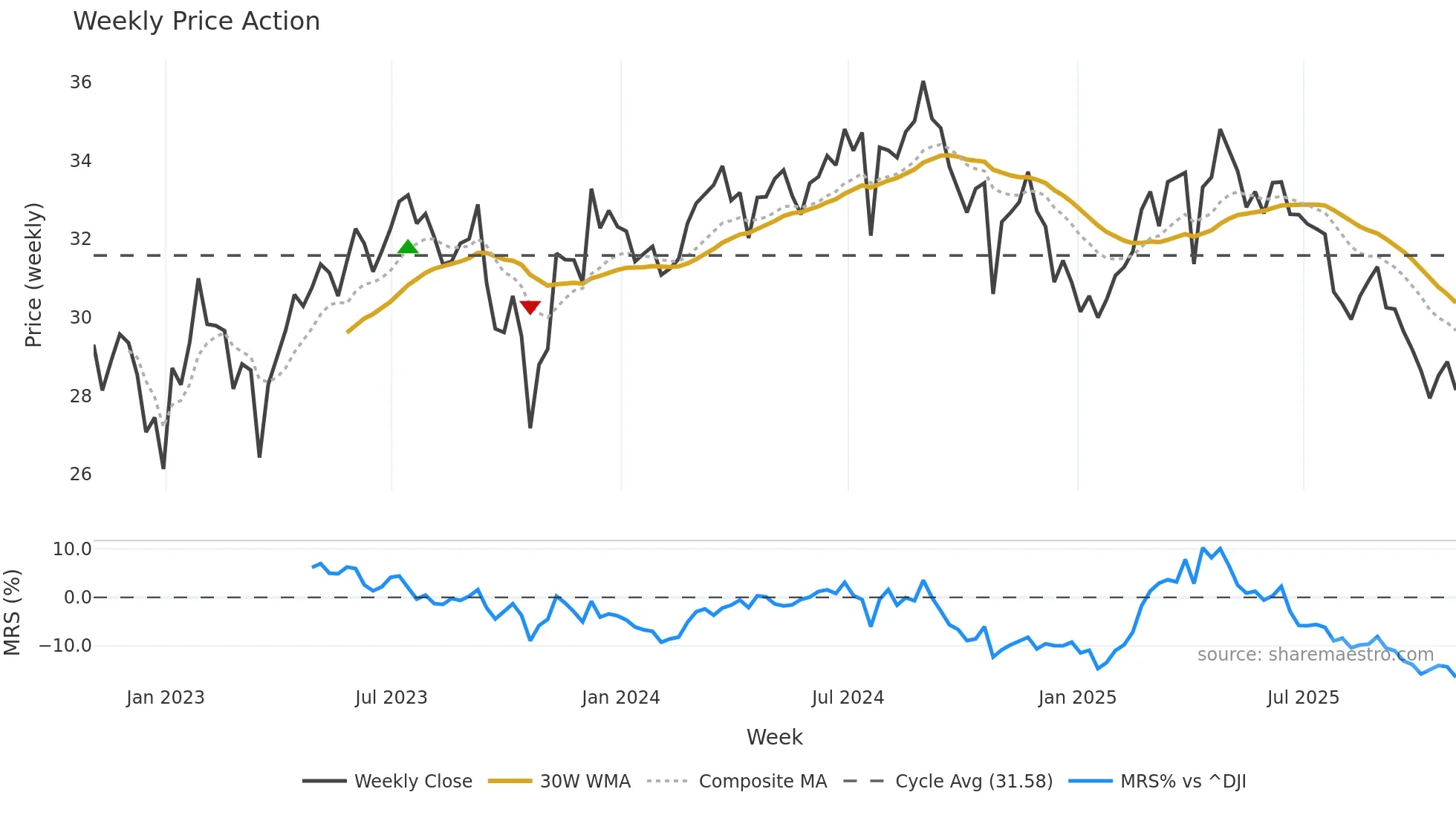 INVH weekly Price Action chart, closing 2025-10-31