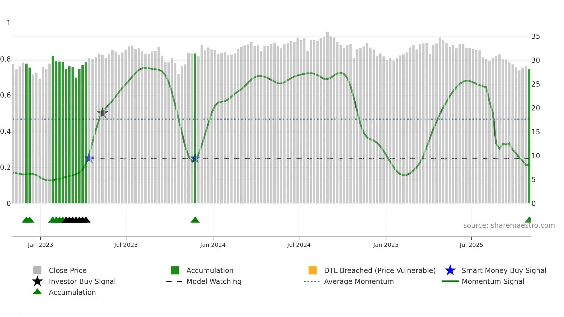 INVH weekly Smart Money chart