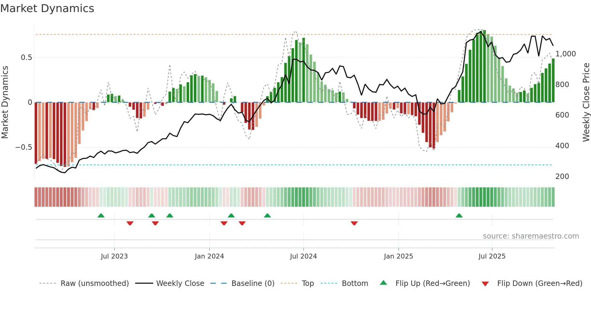 ASTRAMICRO weekly Market Dynamics chart