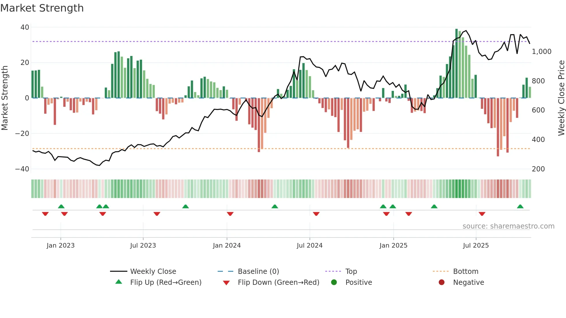 ASTRAMICRO weekly Market Strength chart