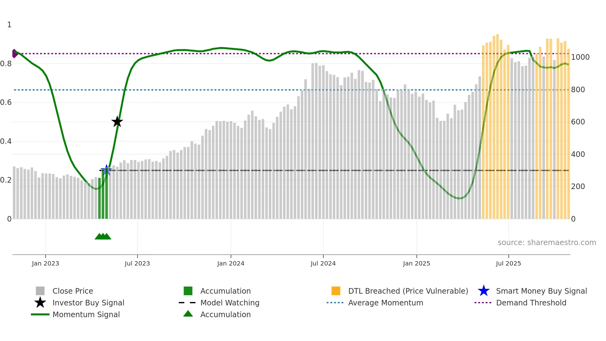 ASTRAMICRO weekly Smart Money chart