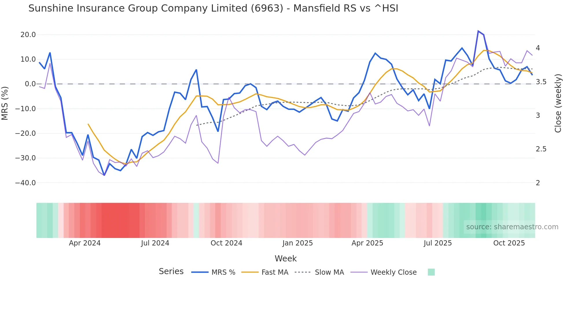 6963 Mansfield Relative Strength chart
