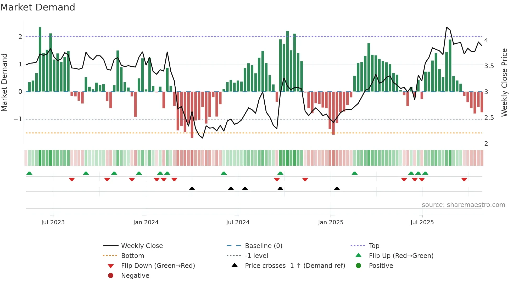 6963 weekly Market Demand chart