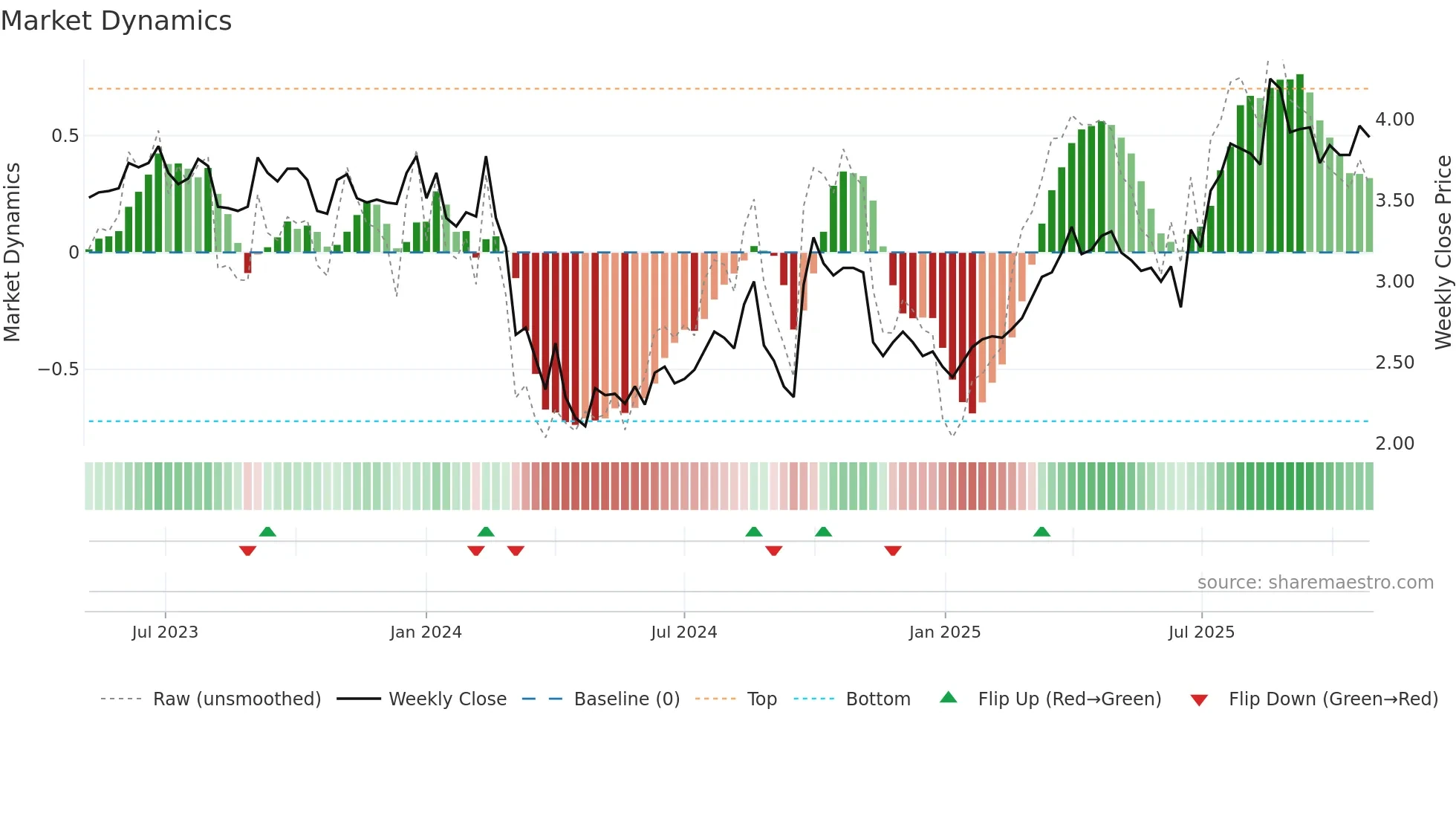 6963 weekly Market Dynamics chart