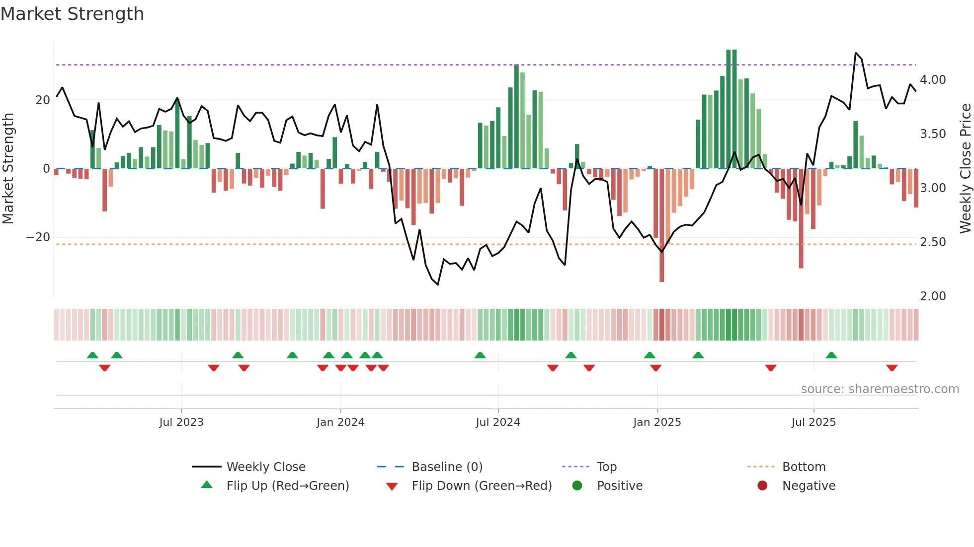 6963 weekly Market Strength chart