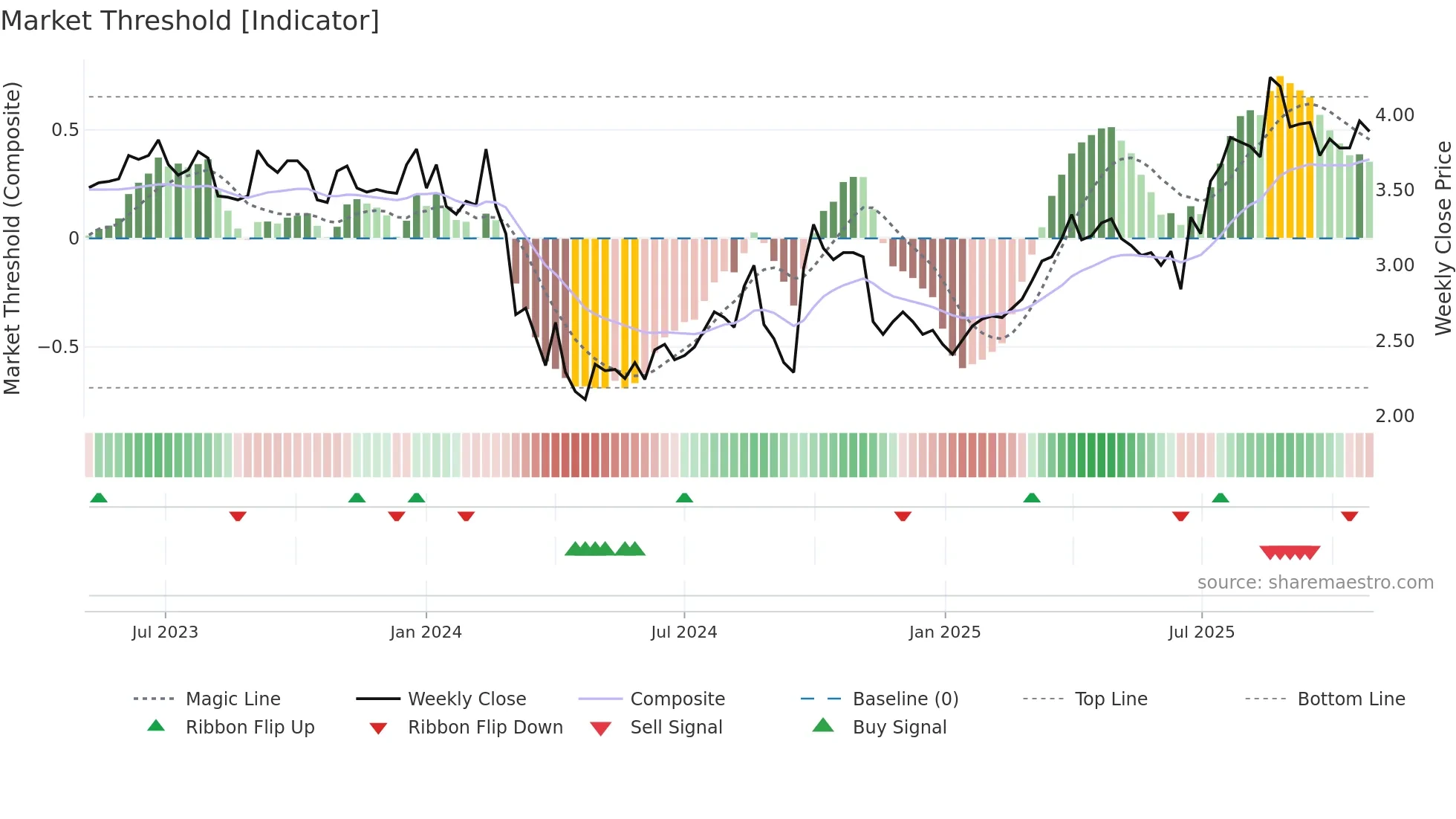 6963 weekly Market Threshold chart