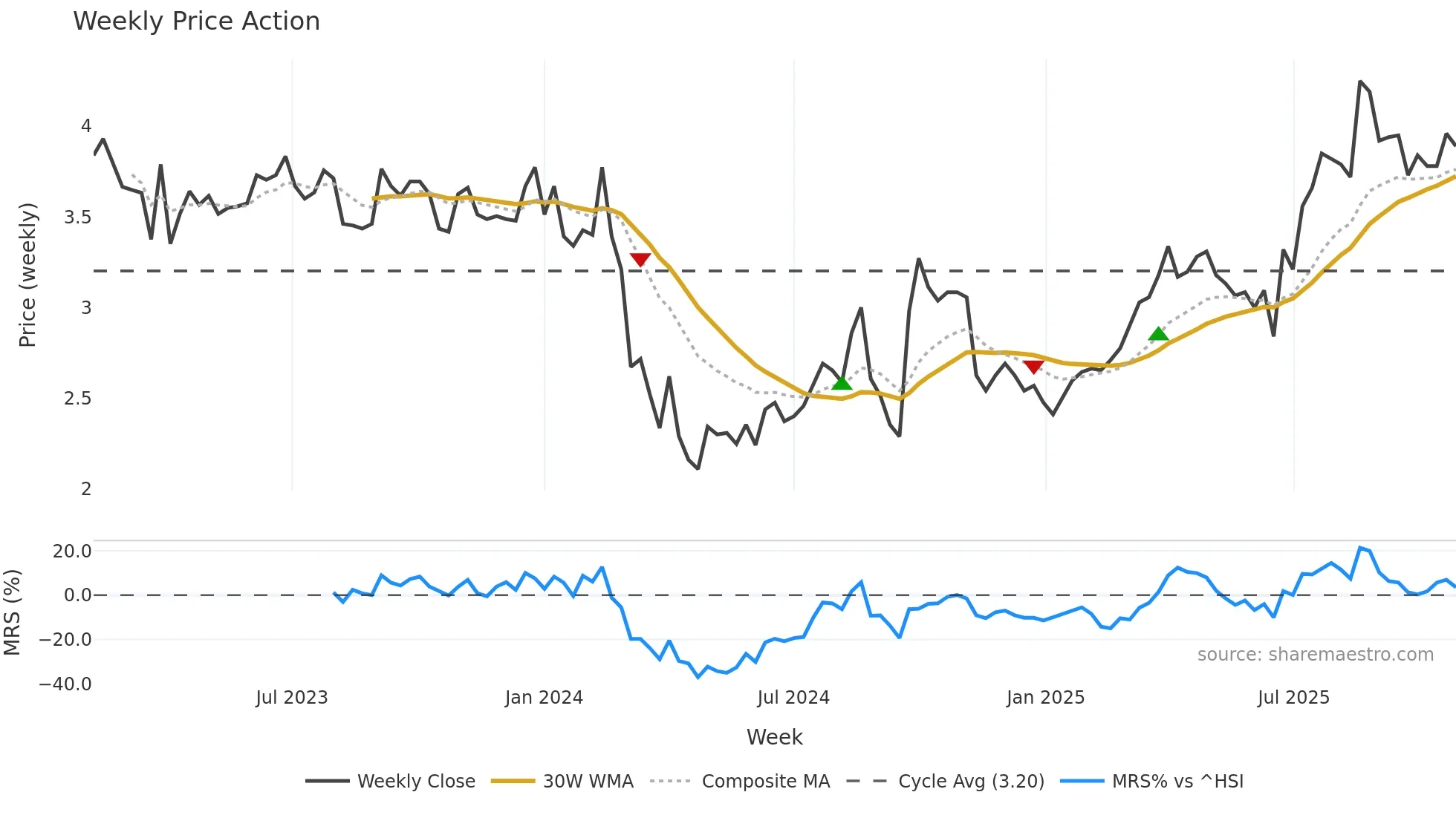 6963 weekly Price Action chart, closing 2025-10-27